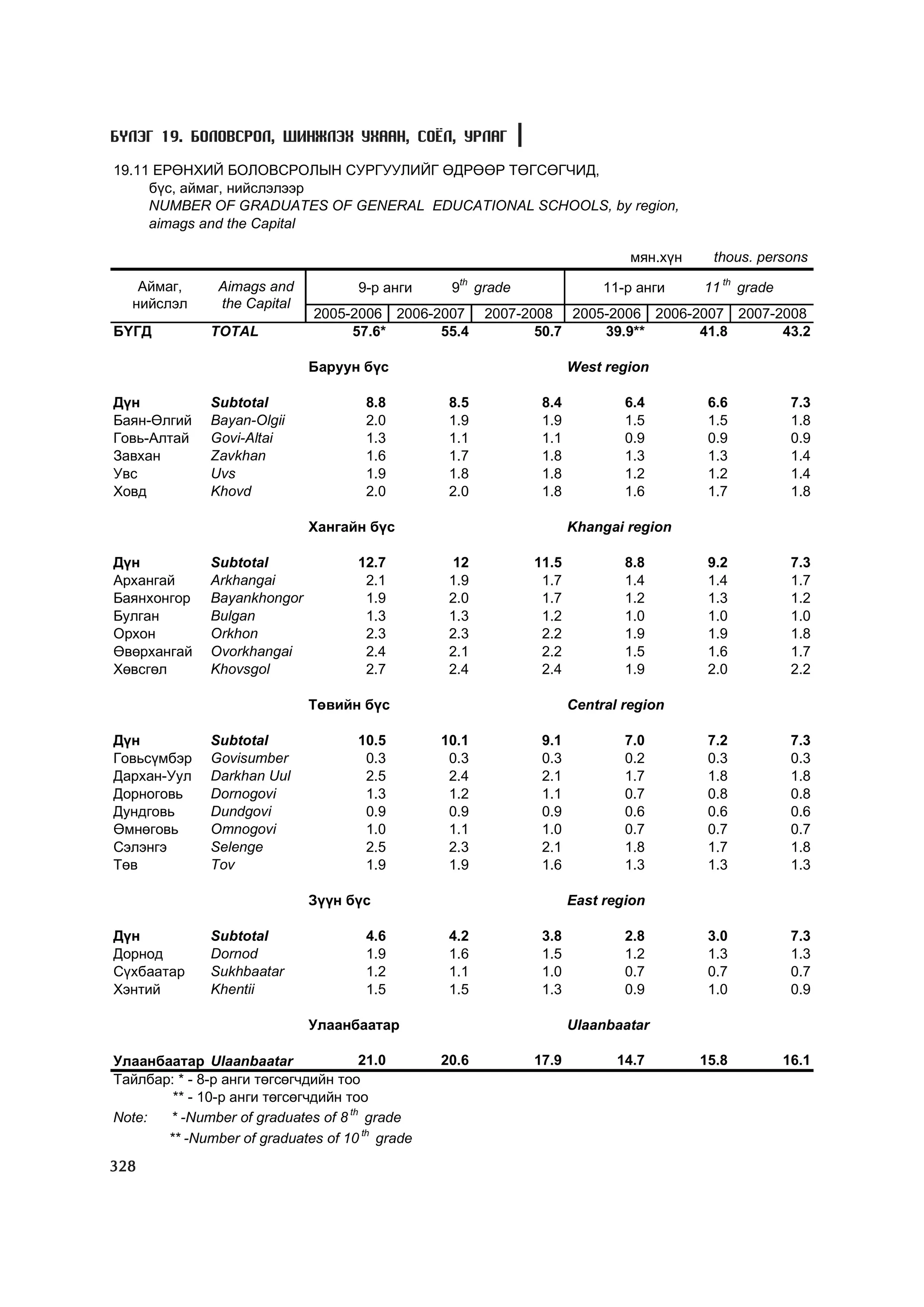 МУ-ын статистикийн эмхтгэл-2008 ТА ТАТАЖ АВАХ БОЛОМЖТОЙ... get file www.GELEGJAMTS.org, www.GELEGJAMTS.blogspot.com  /http://www.nso.mn-ээс татаж авав/ 