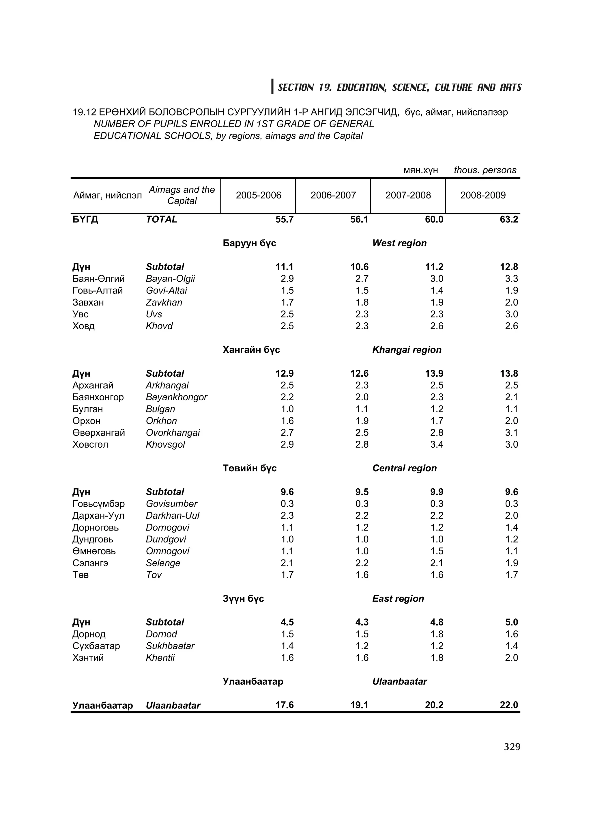 МУ-ын статистикийн эмхтгэл-2008 ТА ТАТАЖ АВАХ БОЛОМЖТОЙ... get file www.GELEGJAMTS.org, www.GELEGJAMTS.blogspot.com  /http://www.nso.mn-ээс татаж авав/ 