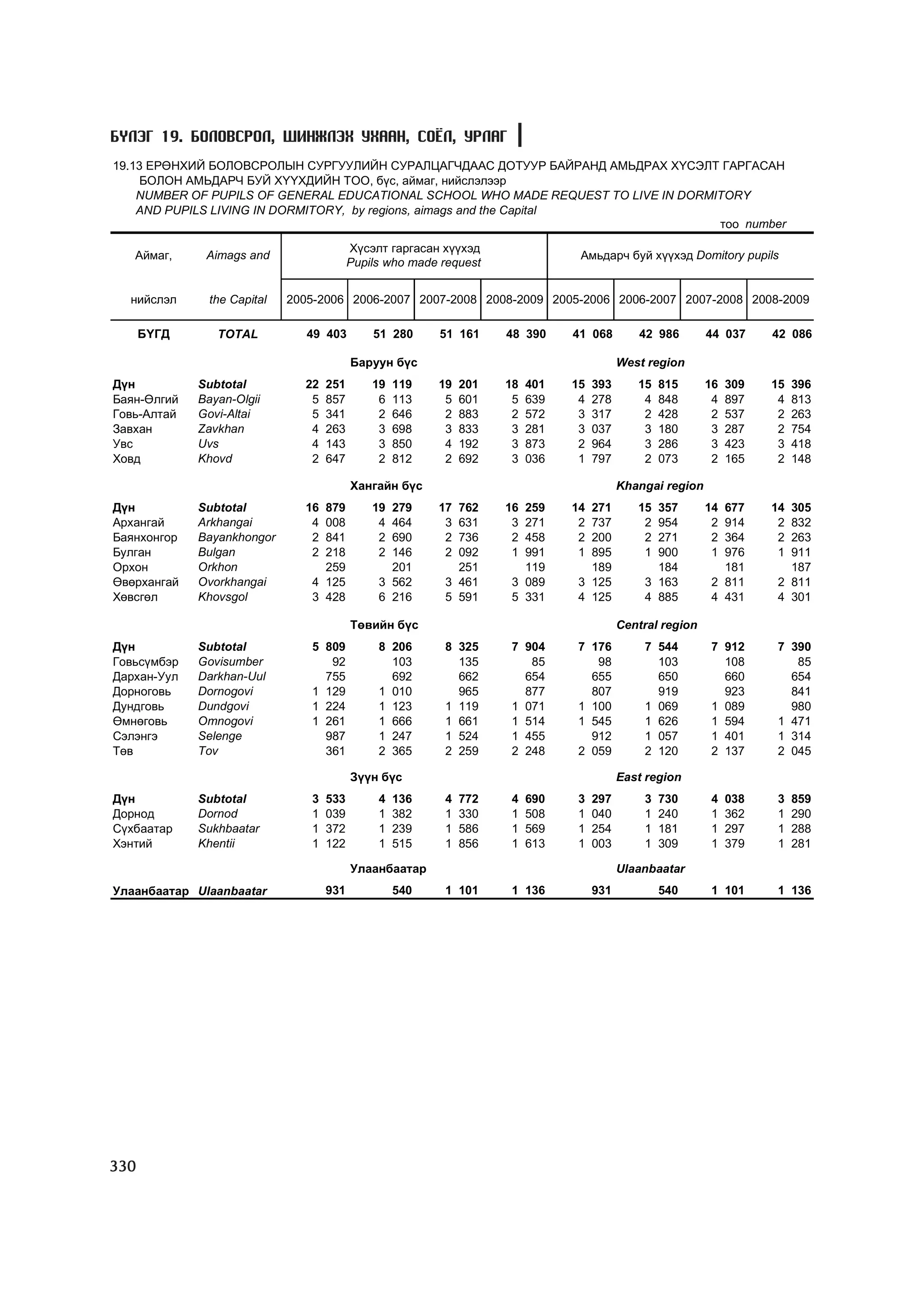 МУ-ын статистикийн эмхтгэл-2008 ТА ТАТАЖ АВАХ БОЛОМЖТОЙ... get file www.GELEGJAMTS.org, www.GELEGJAMTS.blogspot.com  /http://www.nso.mn-ээс татаж авав/ 
