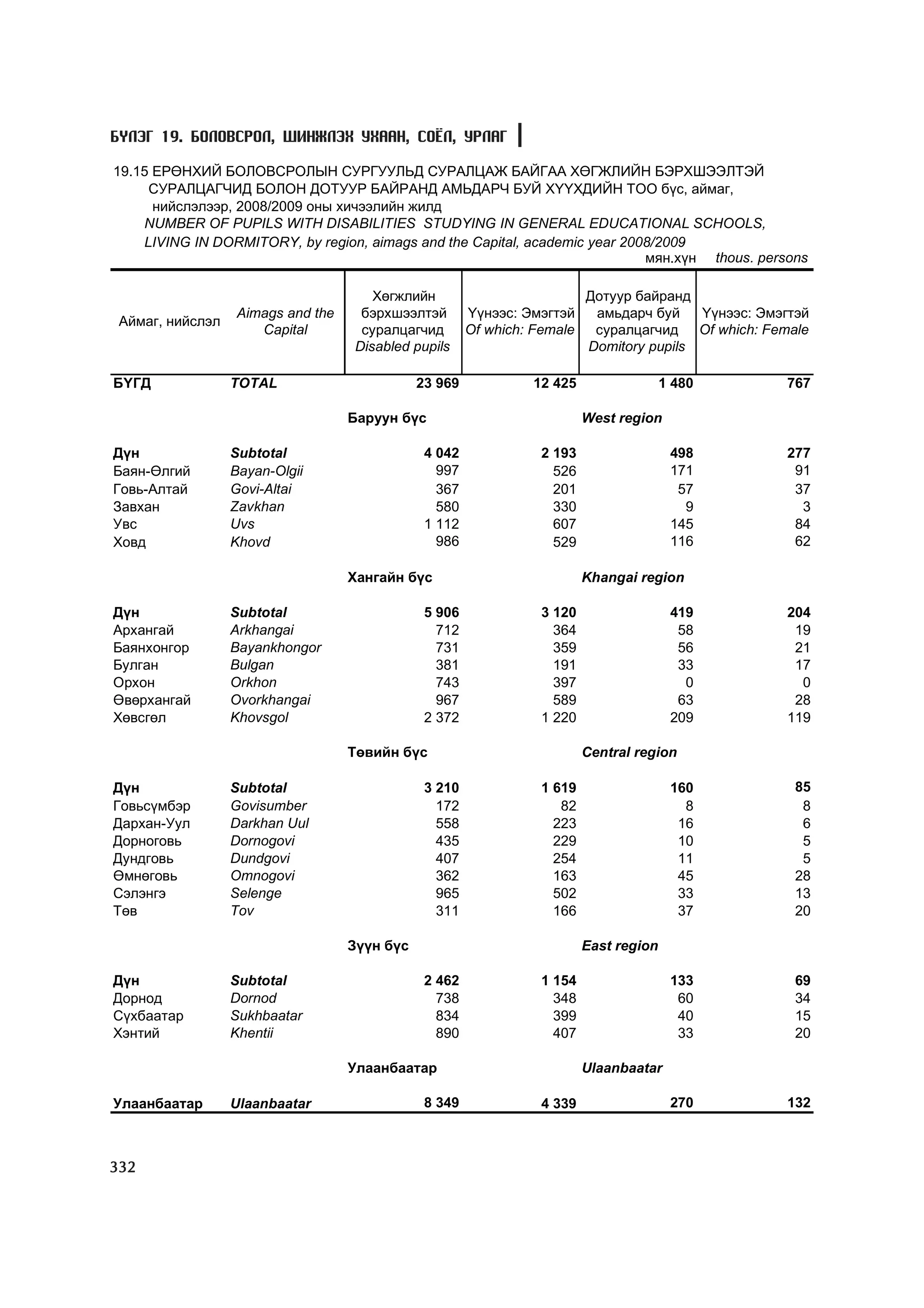 МУ-ын статистикийн эмхтгэл-2008 ТА ТАТАЖ АВАХ БОЛОМЖТОЙ... get file www.GELEGJAMTS.org, www.GELEGJAMTS.blogspot.com  /http://www.nso.mn-ээс татаж авав/ 