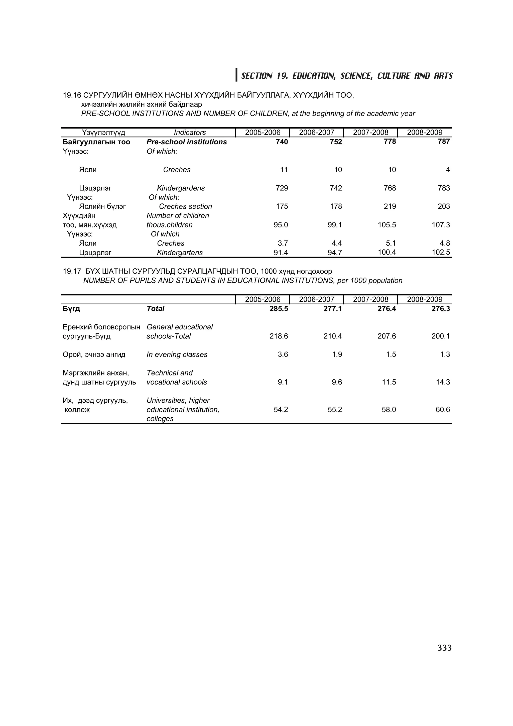 МУ-ын статистикийн эмхтгэл-2008 ТА ТАТАЖ АВАХ БОЛОМЖТОЙ... get file www.GELEGJAMTS.org, www.GELEGJAMTS.blogspot.com  /http://www.nso.mn-ээс татаж авав/ 