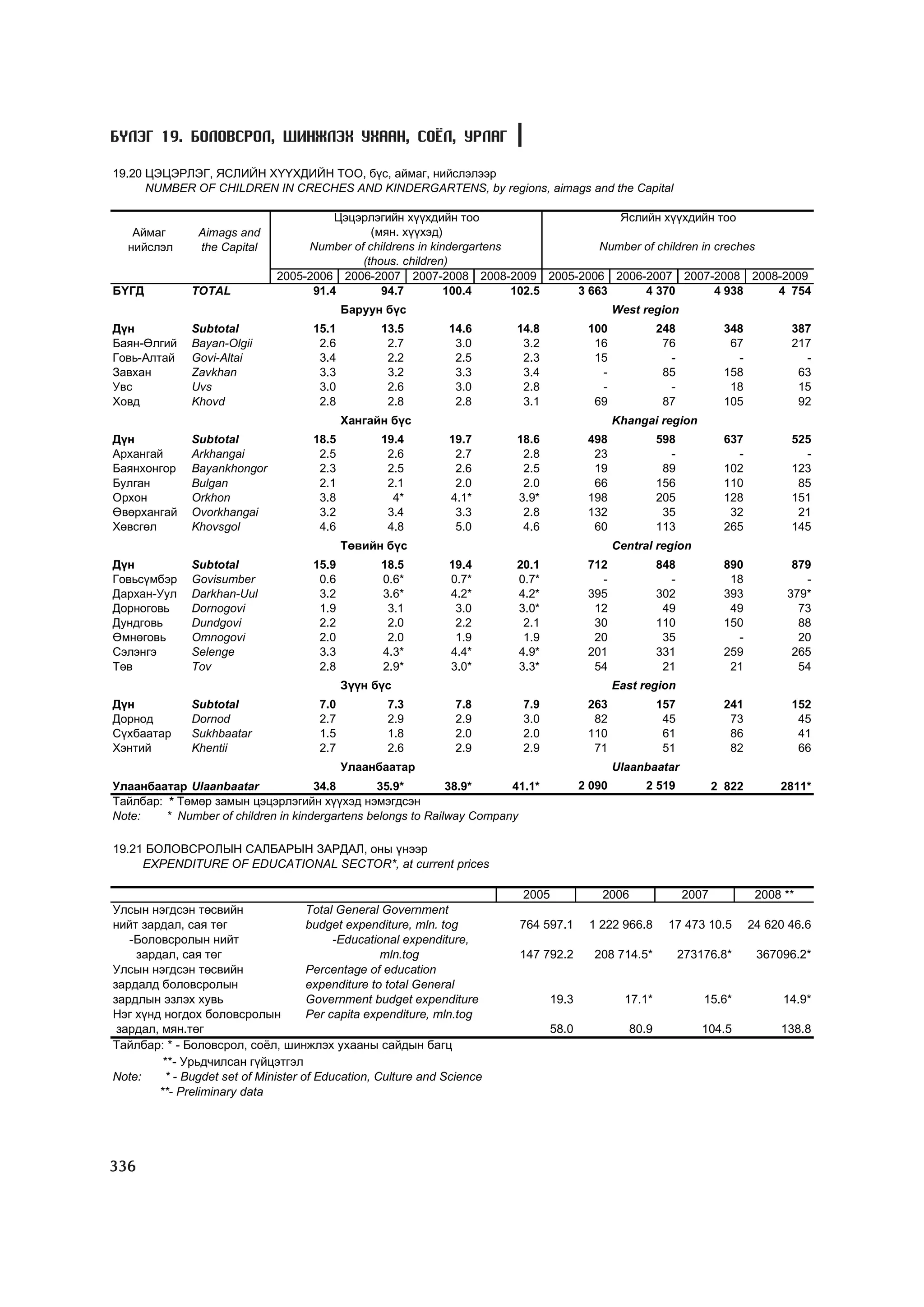 МУ-ын статистикийн эмхтгэл-2008 ТА ТАТАЖ АВАХ БОЛОМЖТОЙ... get file www.GELEGJAMTS.org, www.GELEGJAMTS.blogspot.com  /http://www.nso.mn-ээс татаж авав/ 