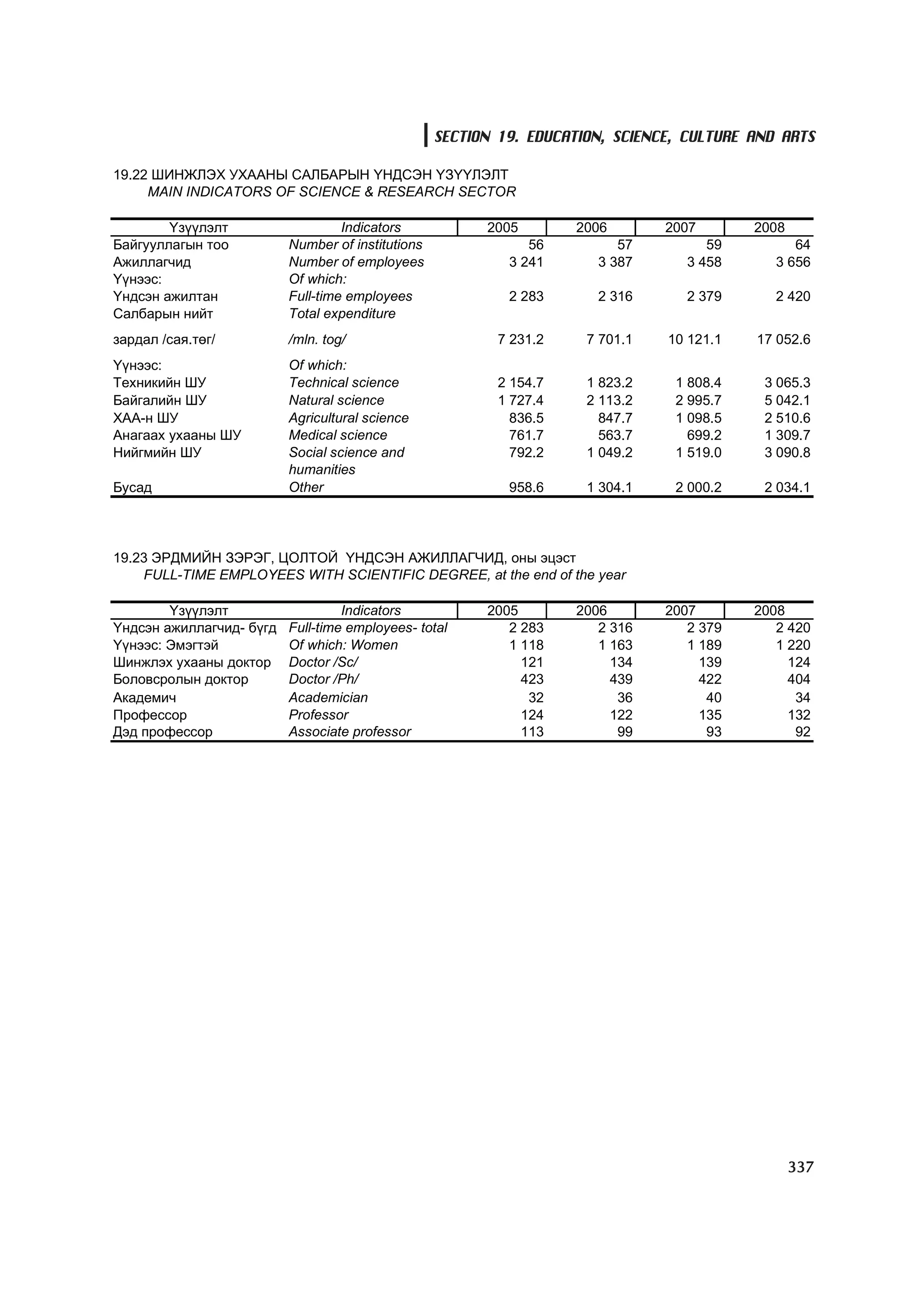МУ-ын статистикийн эмхтгэл-2008 ТА ТАТАЖ АВАХ БОЛОМЖТОЙ... get file www.GELEGJAMTS.org, www.GELEGJAMTS.blogspot.com  /http://www.nso.mn-ээс татаж авав/ 
