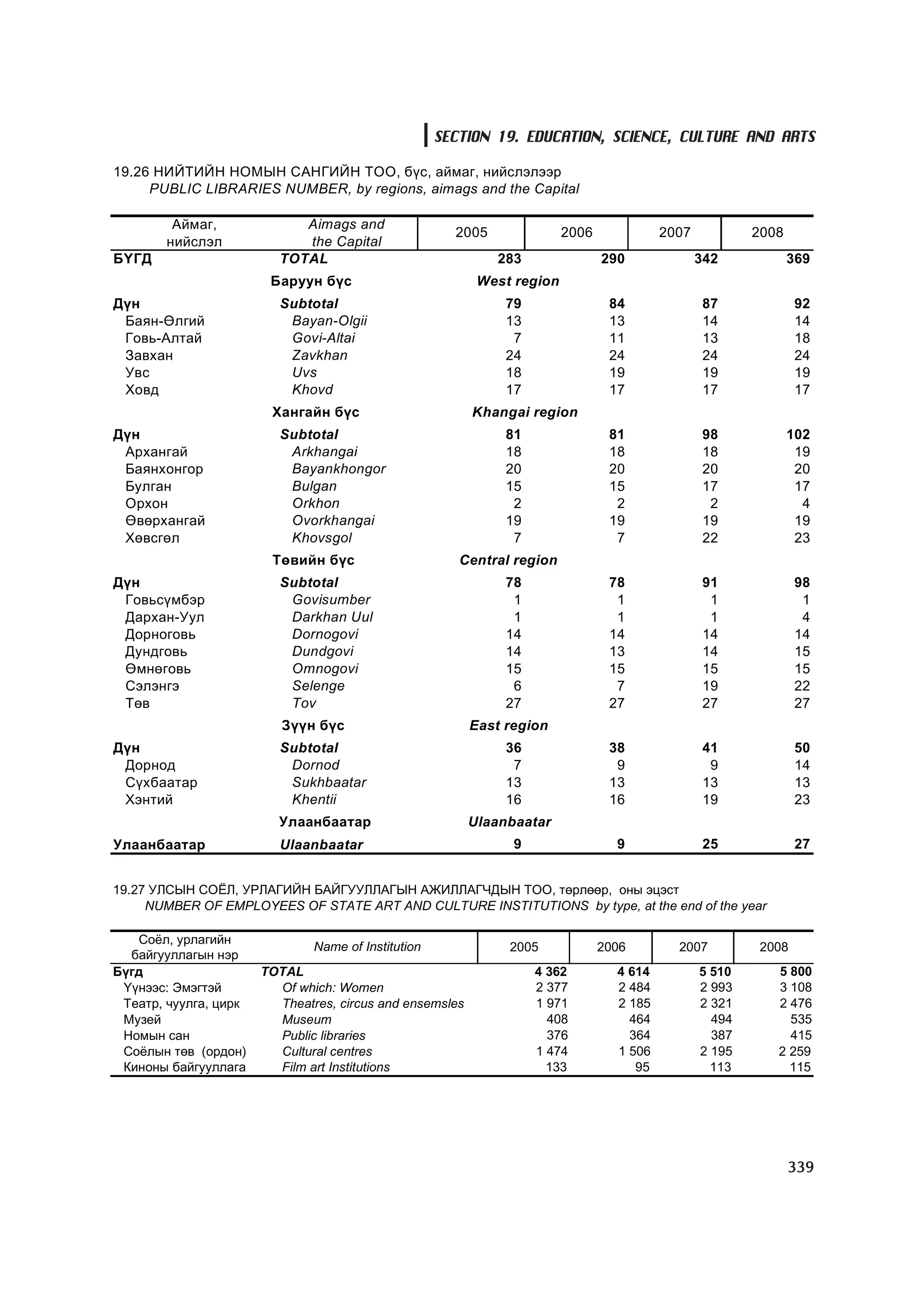 МУ-ын статистикийн эмхтгэл-2008 ТА ТАТАЖ АВАХ БОЛОМЖТОЙ... get file www.GELEGJAMTS.org, www.GELEGJAMTS.blogspot.com  /http://www.nso.mn-ээс татаж авав/ 