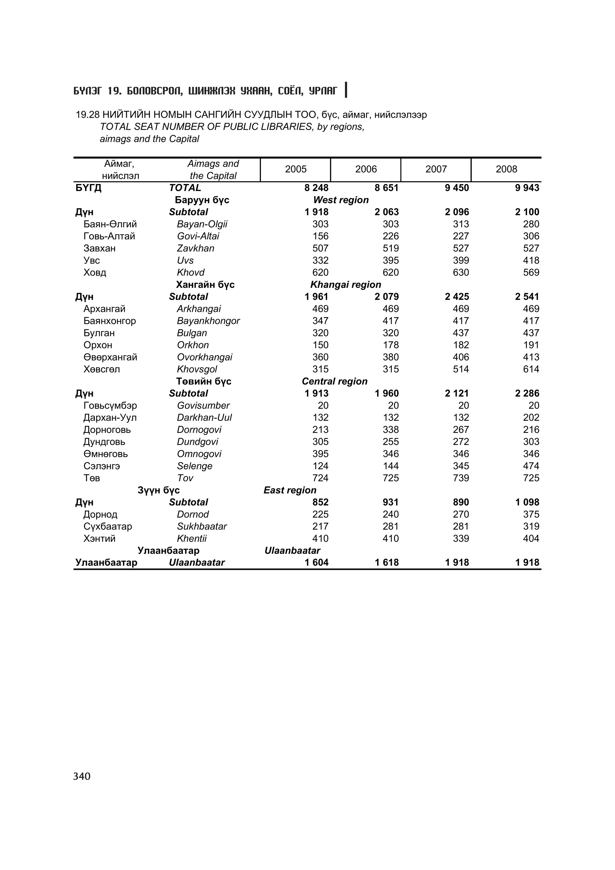 МУ-ын статистикийн эмхтгэл-2008 ТА ТАТАЖ АВАХ БОЛОМЖТОЙ... get file www.GELEGJAMTS.org, www.GELEGJAMTS.blogspot.com  /http://www.nso.mn-ээс татаж авав/ 