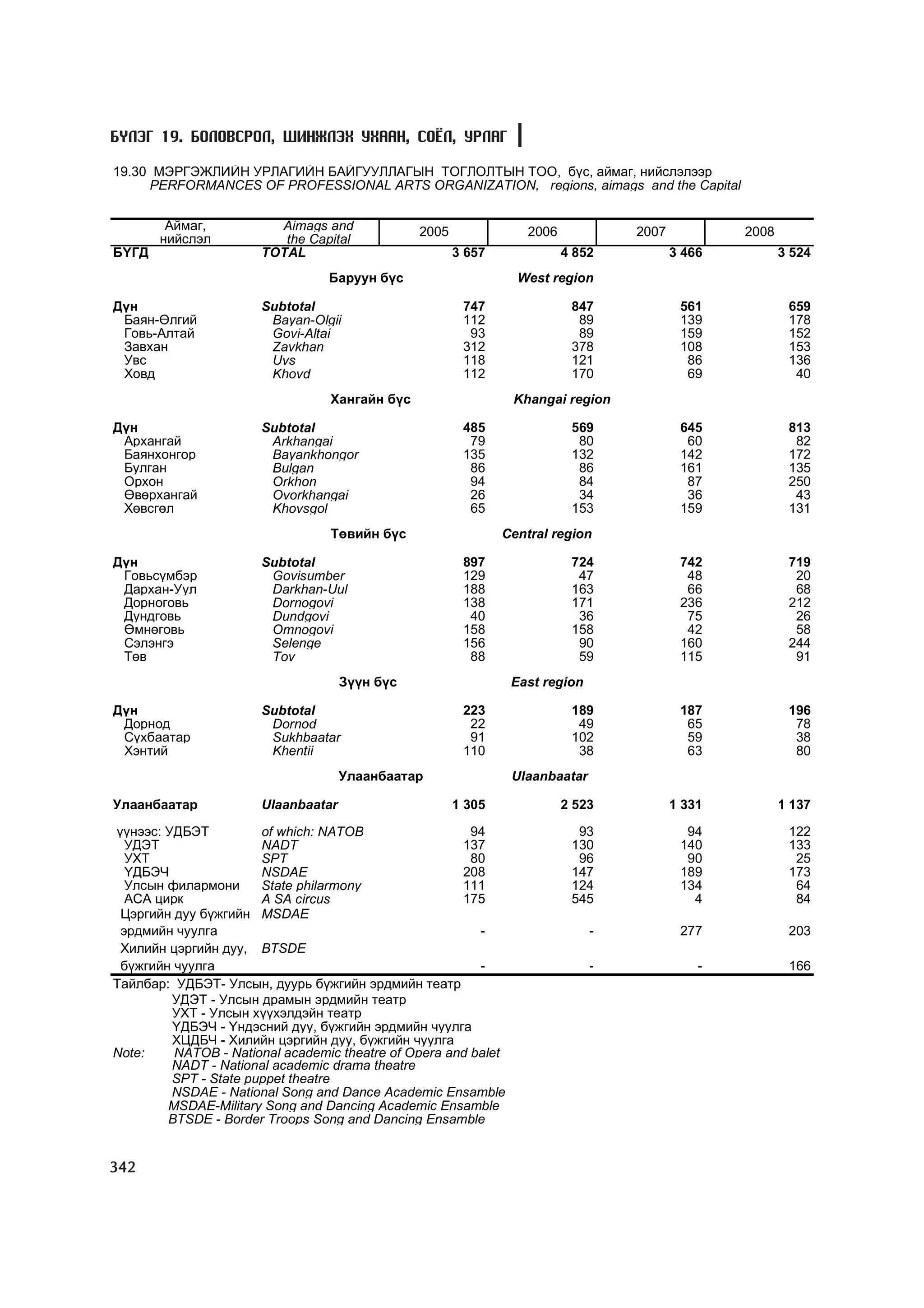 МУ-ын статистикийн эмхтгэл-2008 ТА ТАТАЖ АВАХ БОЛОМЖТОЙ... get file www.GELEGJAMTS.org, www.GELEGJAMTS.blogspot.com  /http://www.nso.mn-ээс татаж авав/ 