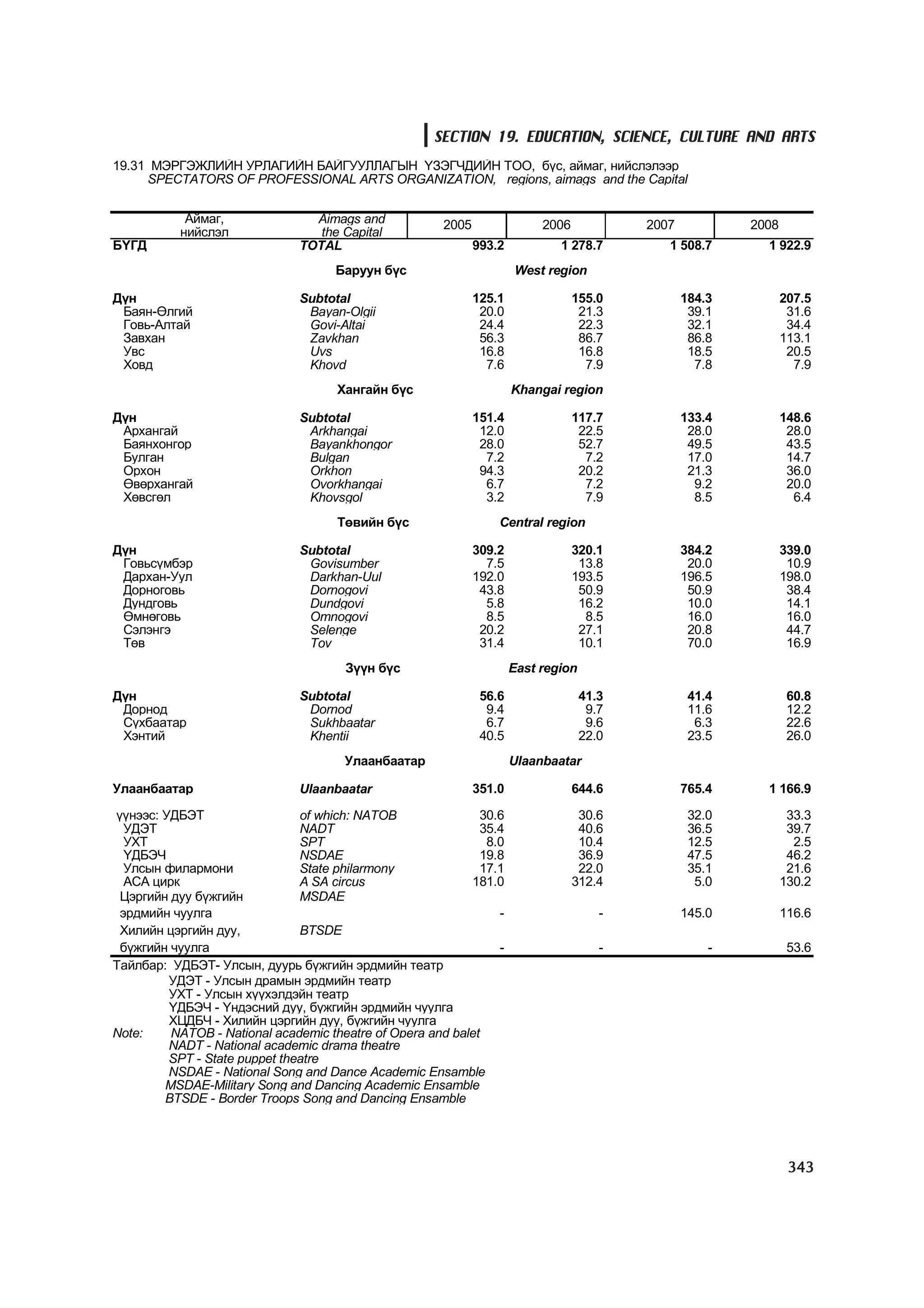 МУ-ын статистикийн эмхтгэл-2008 ТА ТАТАЖ АВАХ БОЛОМЖТОЙ... get file www.GELEGJAMTS.org, www.GELEGJAMTS.blogspot.com  /http://www.nso.mn-ээс татаж авав/ 