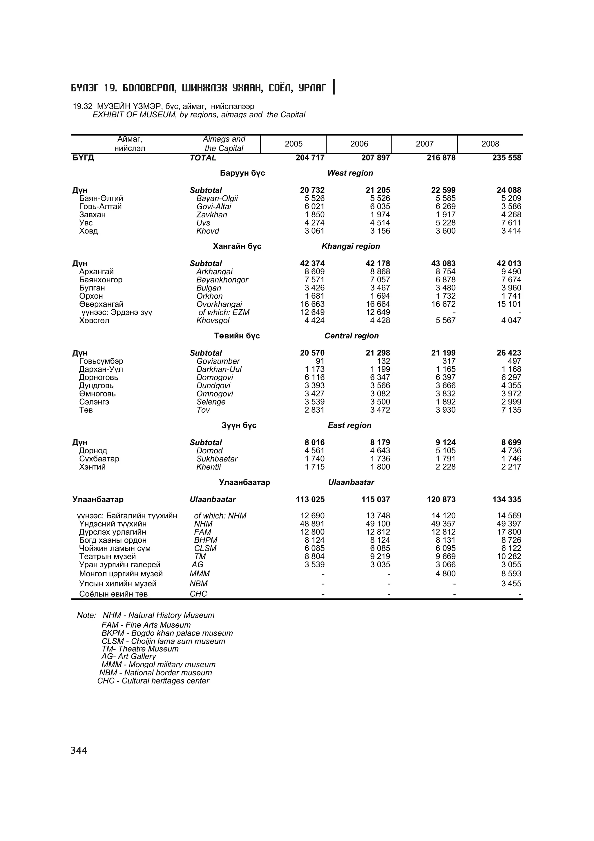 МУ-ын статистикийн эмхтгэл-2008 ТА ТАТАЖ АВАХ БОЛОМЖТОЙ... get file www.GELEGJAMTS.org, www.GELEGJAMTS.blogspot.com  /http://www.nso.mn-ээс татаж авав/ 