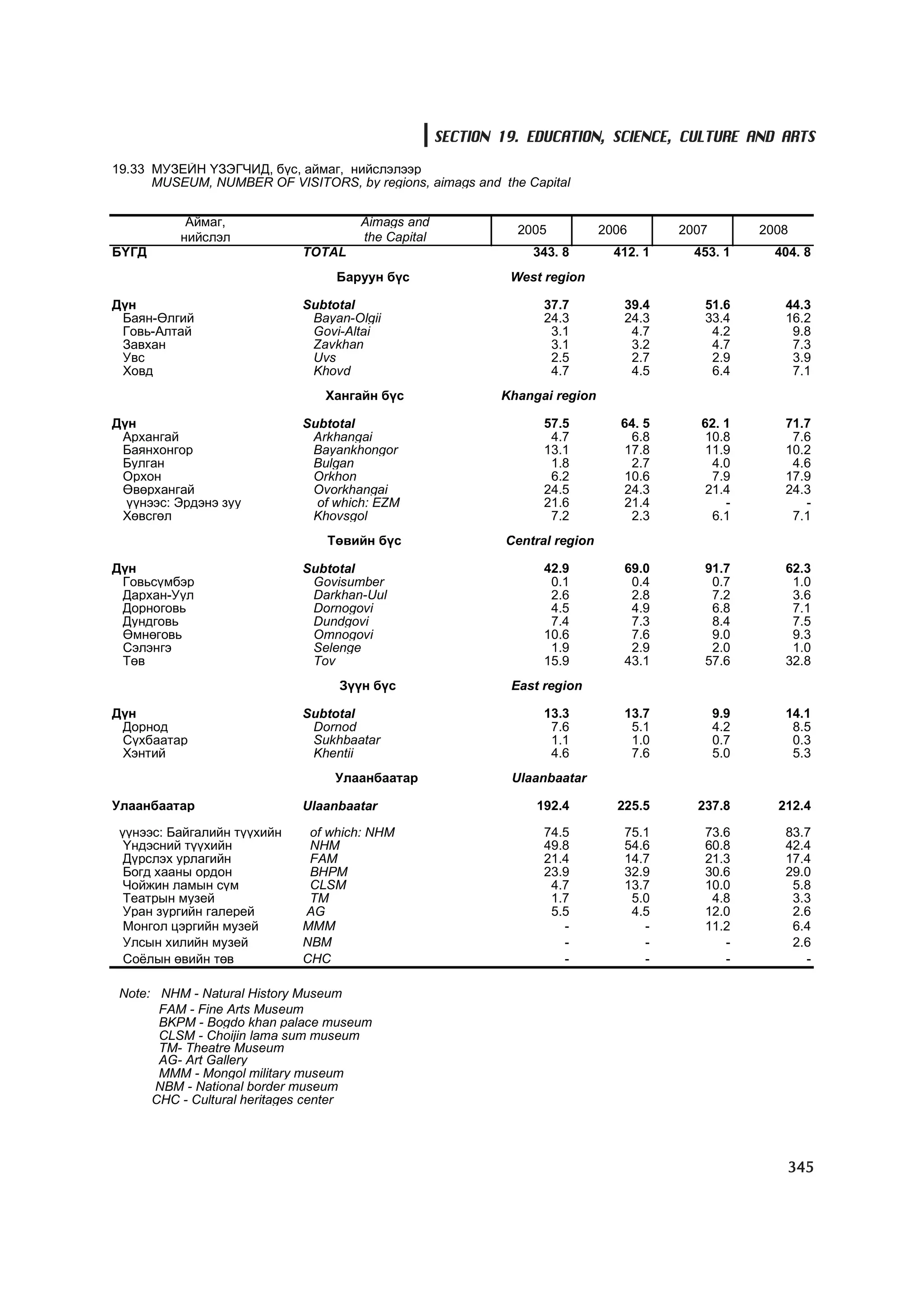 МУ-ын статистикийн эмхтгэл-2008 ТА ТАТАЖ АВАХ БОЛОМЖТОЙ... get file www.GELEGJAMTS.org, www.GELEGJAMTS.blogspot.com  /http://www.nso.mn-ээс татаж авав/ 