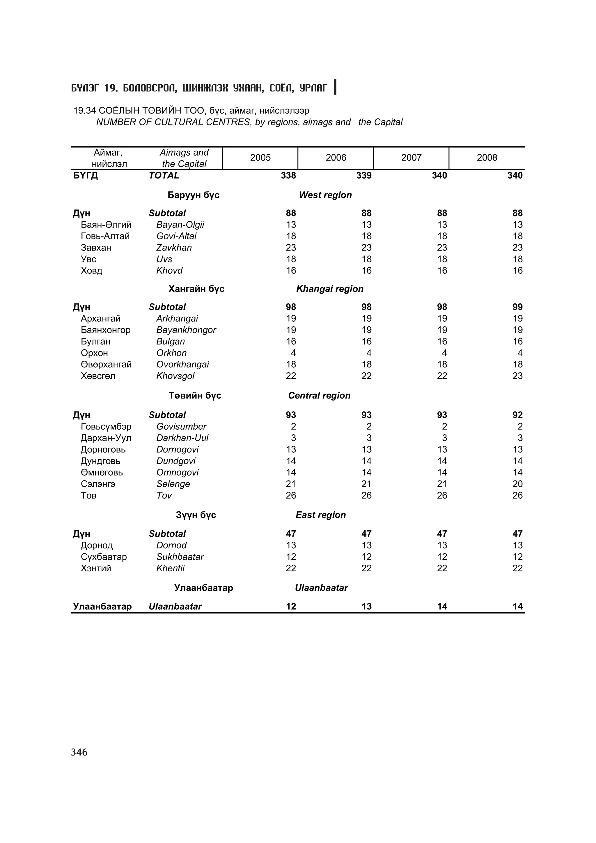 МУ-ын статистикийн эмхтгэл-2008 ТА ТАТАЖ АВАХ БОЛОМЖТОЙ... get file www.GELEGJAMTS.org, www.GELEGJAMTS.blogspot.com  /http://www.nso.mn-ээс татаж авав/ 