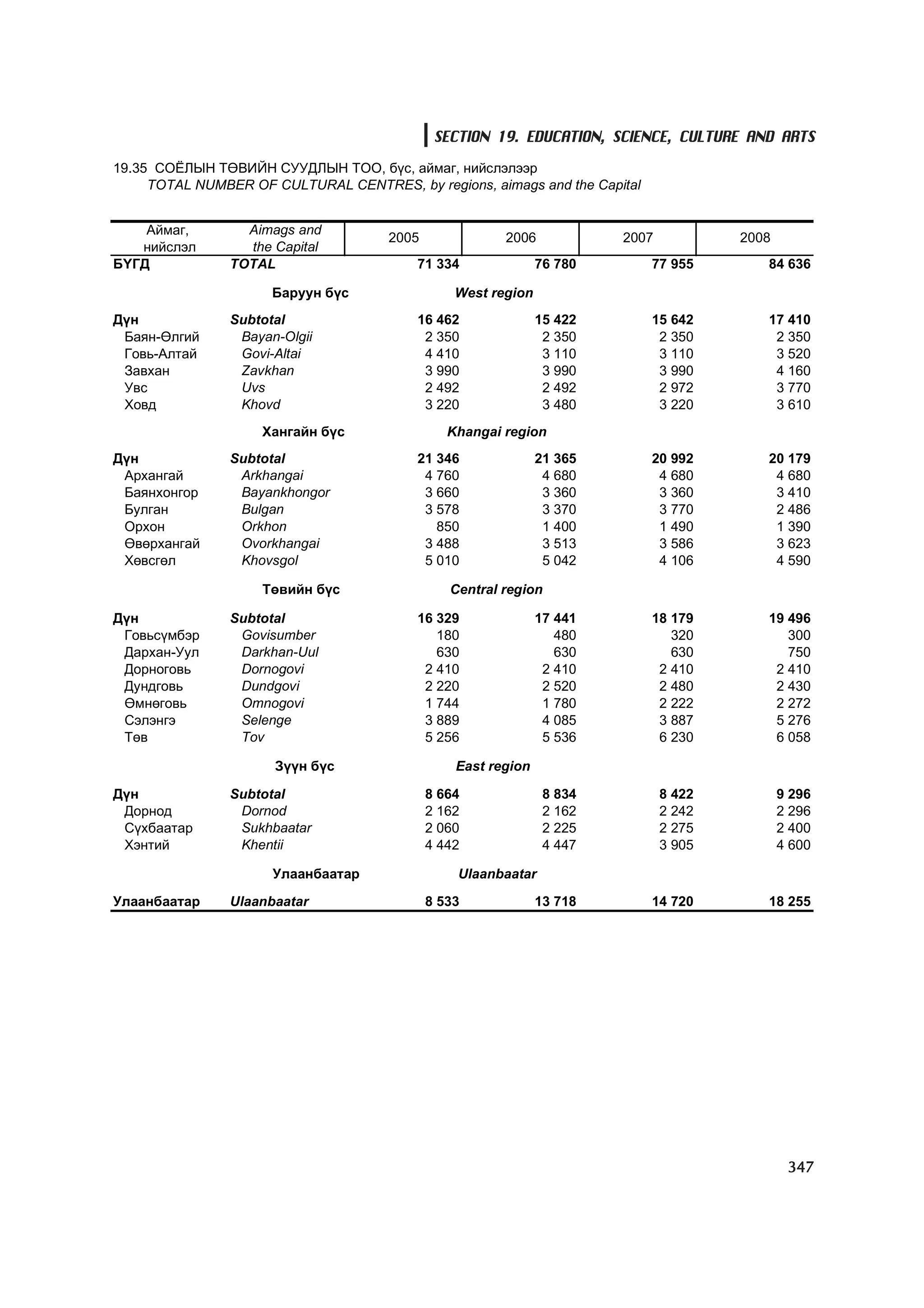 МУ-ын статистикийн эмхтгэл-2008 ТА ТАТАЖ АВАХ БОЛОМЖТОЙ... get file www.GELEGJAMTS.org, www.GELEGJAMTS.blogspot.com  /http://www.nso.mn-ээс татаж авав/ 