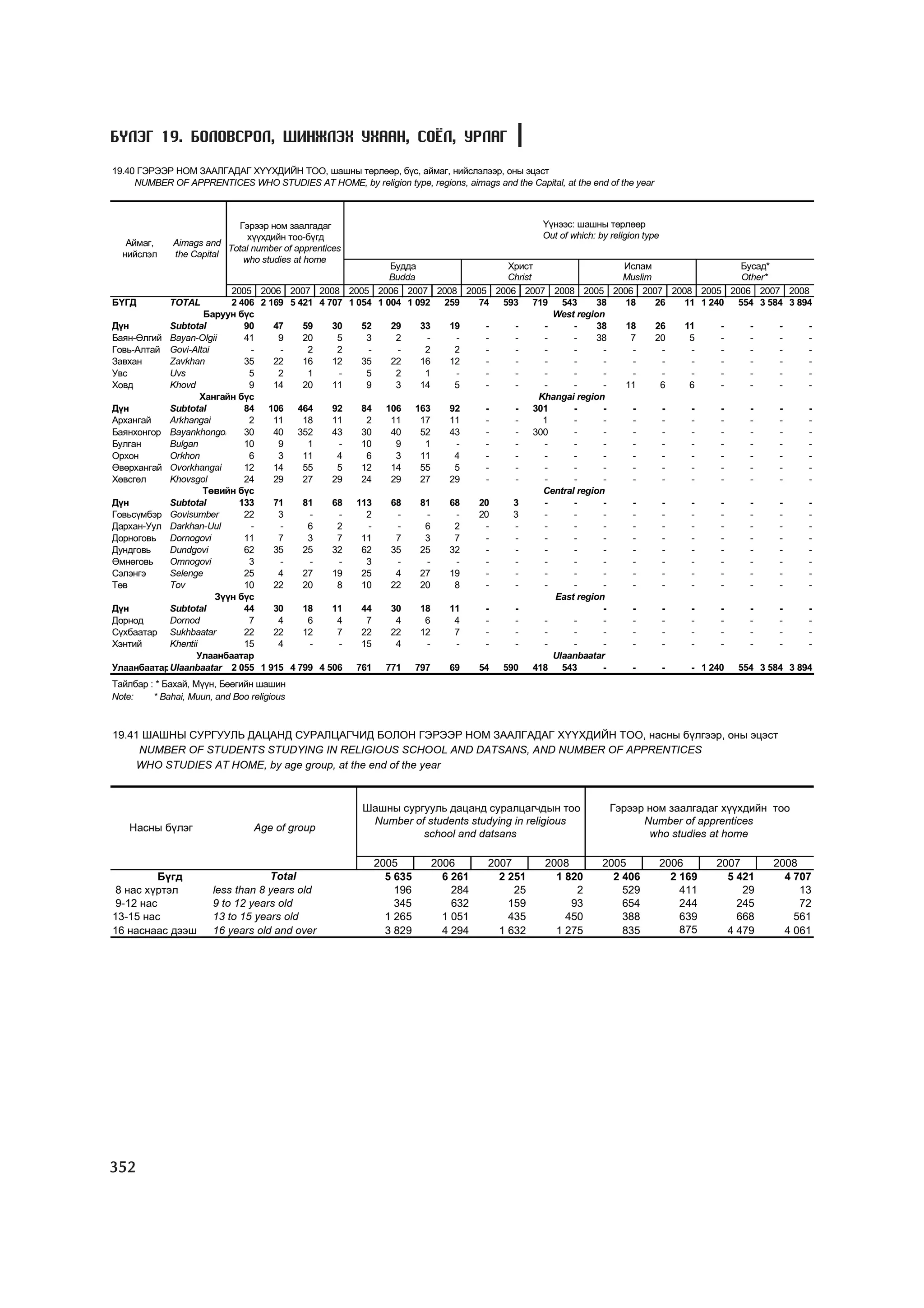МУ-ын статистикийн эмхтгэл-2008 ТА ТАТАЖ АВАХ БОЛОМЖТОЙ... get file www.GELEGJAMTS.org, www.GELEGJAMTS.blogspot.com  /http://www.nso.mn-ээс татаж авав/ 