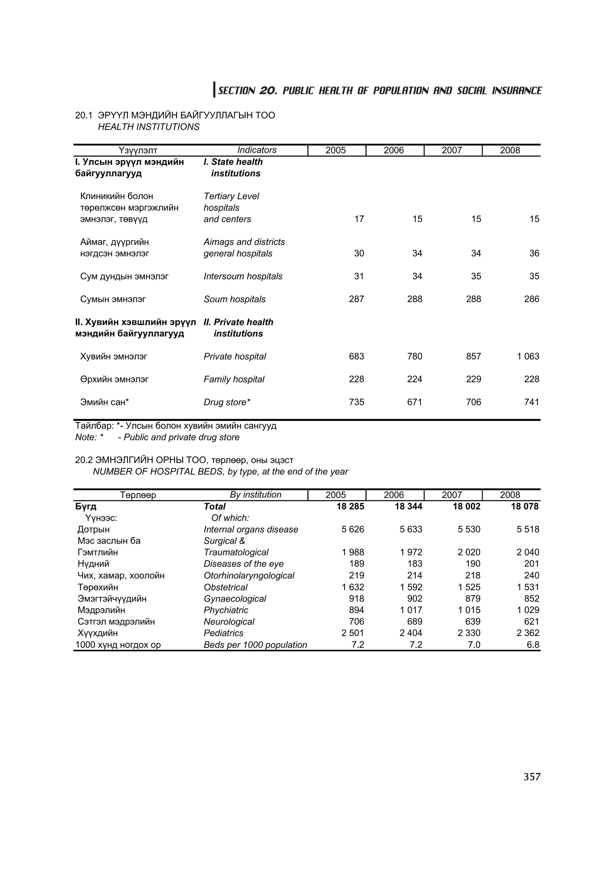 МУ-ын статистикийн эмхтгэл-2008 ТА ТАТАЖ АВАХ БОЛОМЖТОЙ... get file www.GELEGJAMTS.org, www.GELEGJAMTS.blogspot.com  /http://www.nso.mn-ээс татаж авав/ 