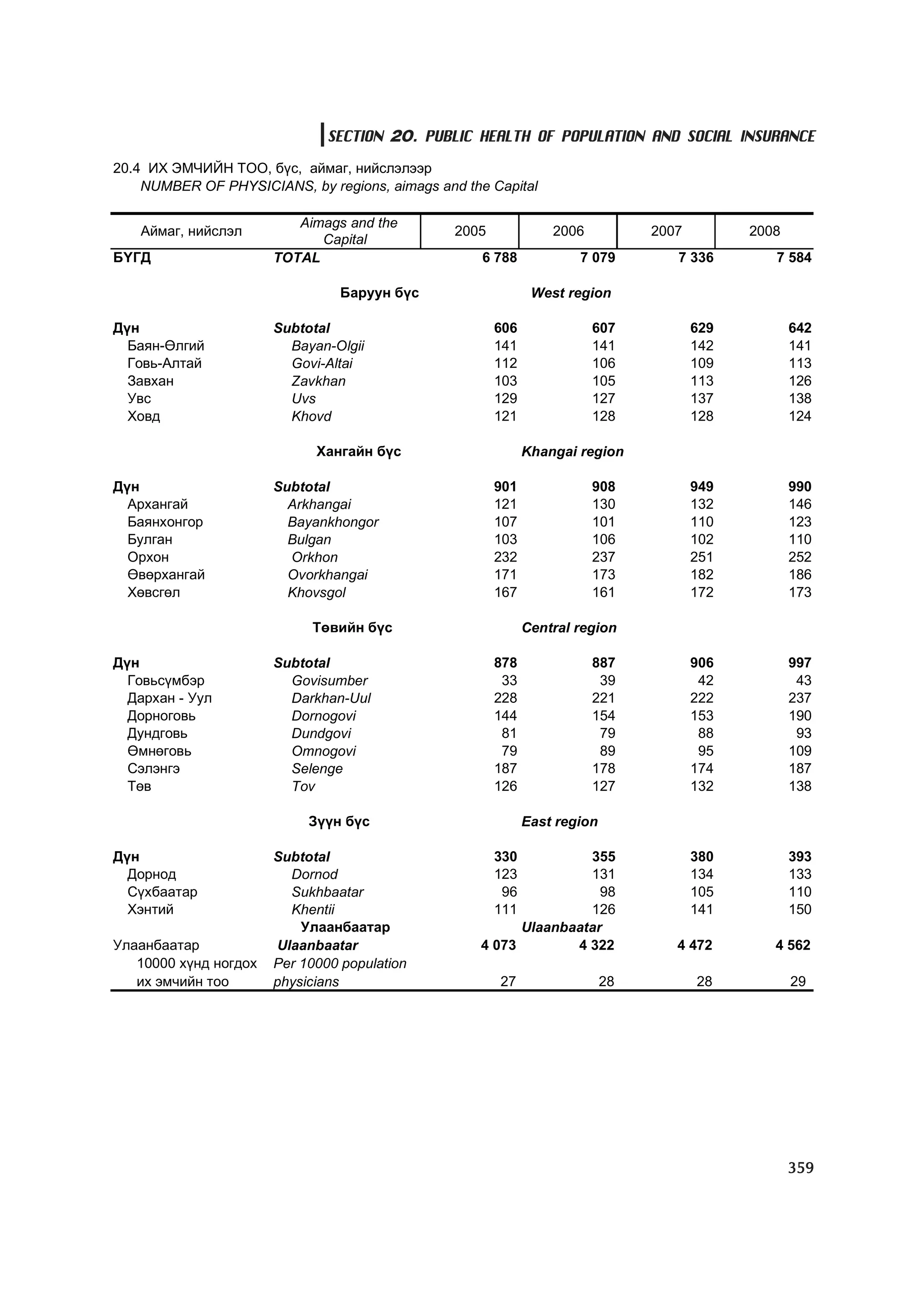 МУ-ын статистикийн эмхтгэл-2008 ТА ТАТАЖ АВАХ БОЛОМЖТОЙ... get file www.GELEGJAMTS.org, www.GELEGJAMTS.blogspot.com  /http://www.nso.mn-ээс татаж авав/ 