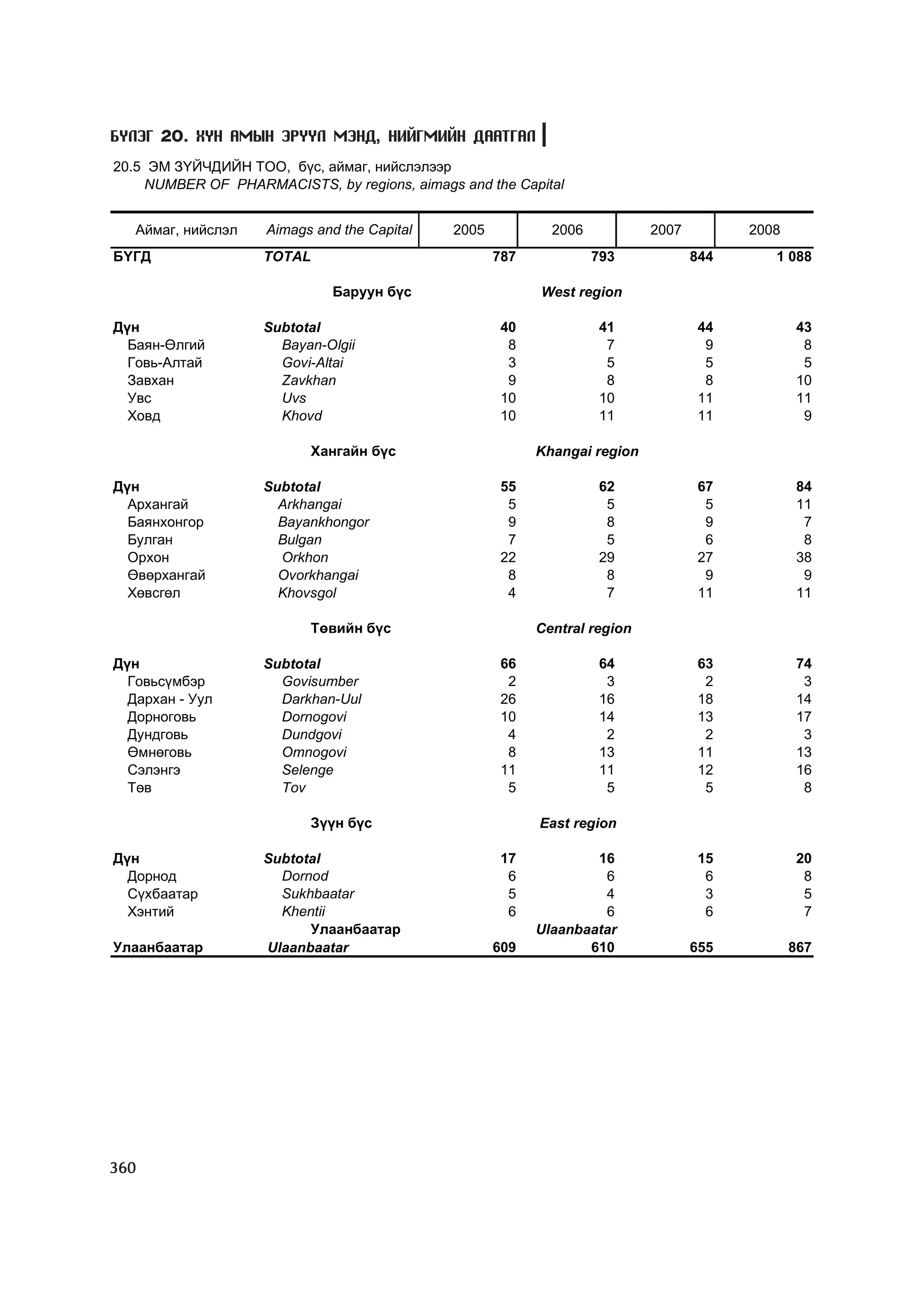 МУ-ын статистикийн эмхтгэл-2008 ТА ТАТАЖ АВАХ БОЛОМЖТОЙ... get file www.GELEGJAMTS.org, www.GELEGJAMTS.blogspot.com  /http://www.nso.mn-ээс татаж авав/ 