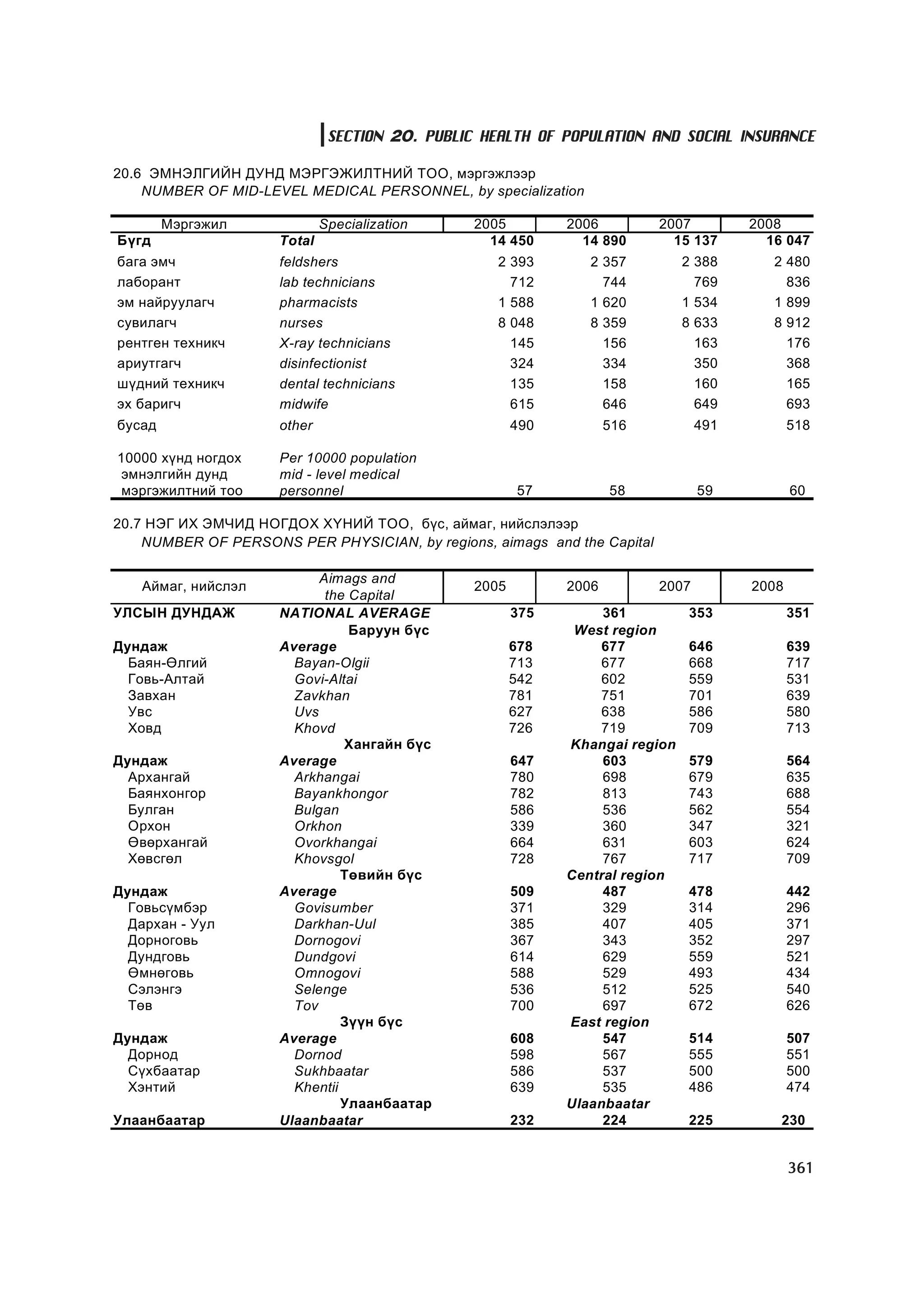 МУ-ын статистикийн эмхтгэл-2008 ТА ТАТАЖ АВАХ БОЛОМЖТОЙ... get file www.GELEGJAMTS.org, www.GELEGJAMTS.blogspot.com  /http://www.nso.mn-ээс татаж авав/ 