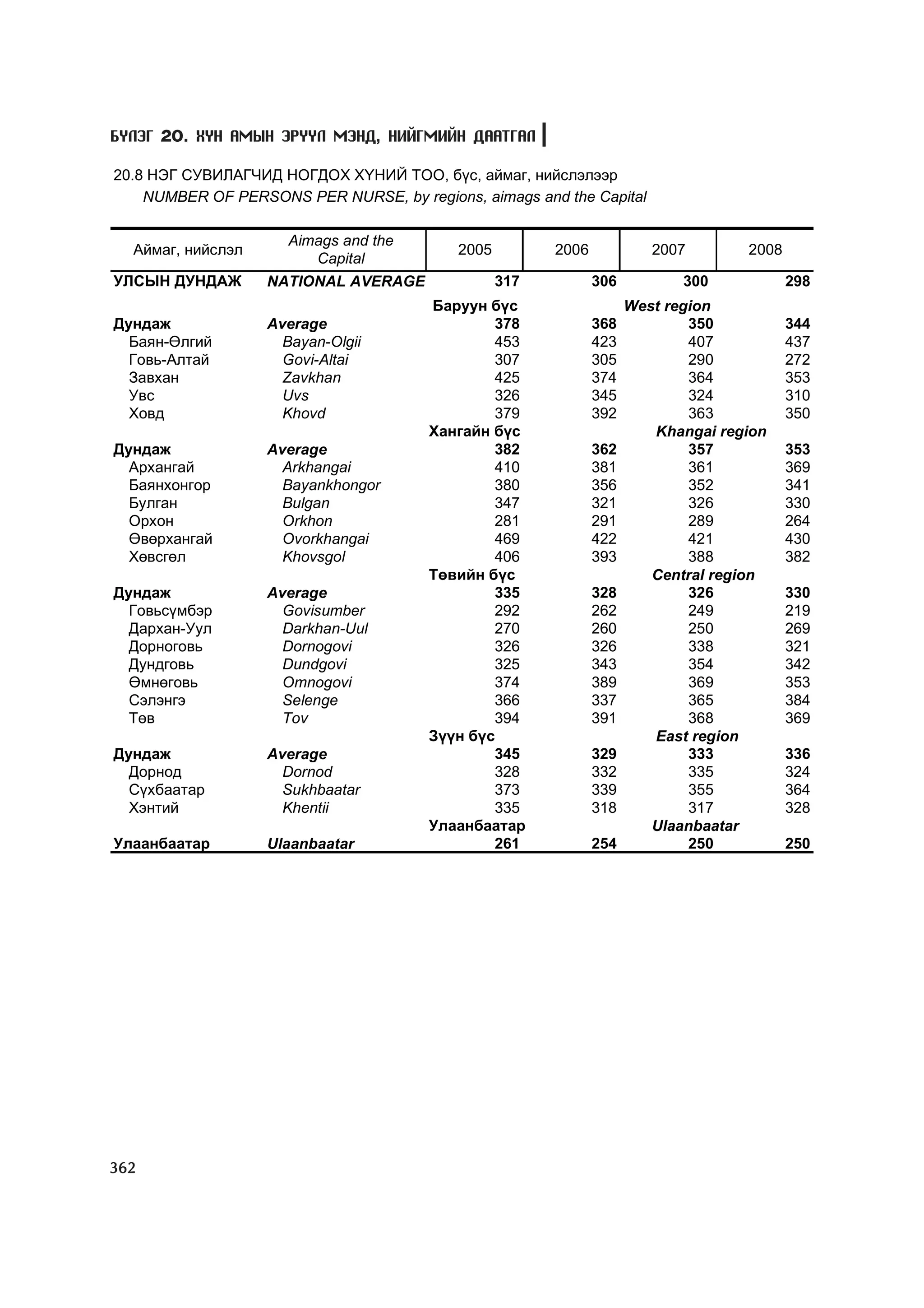 МУ-ын статистикийн эмхтгэл-2008 ТА ТАТАЖ АВАХ БОЛОМЖТОЙ... get file www.GELEGJAMTS.org, www.GELEGJAMTS.blogspot.com  /http://www.nso.mn-ээс татаж авав/ 