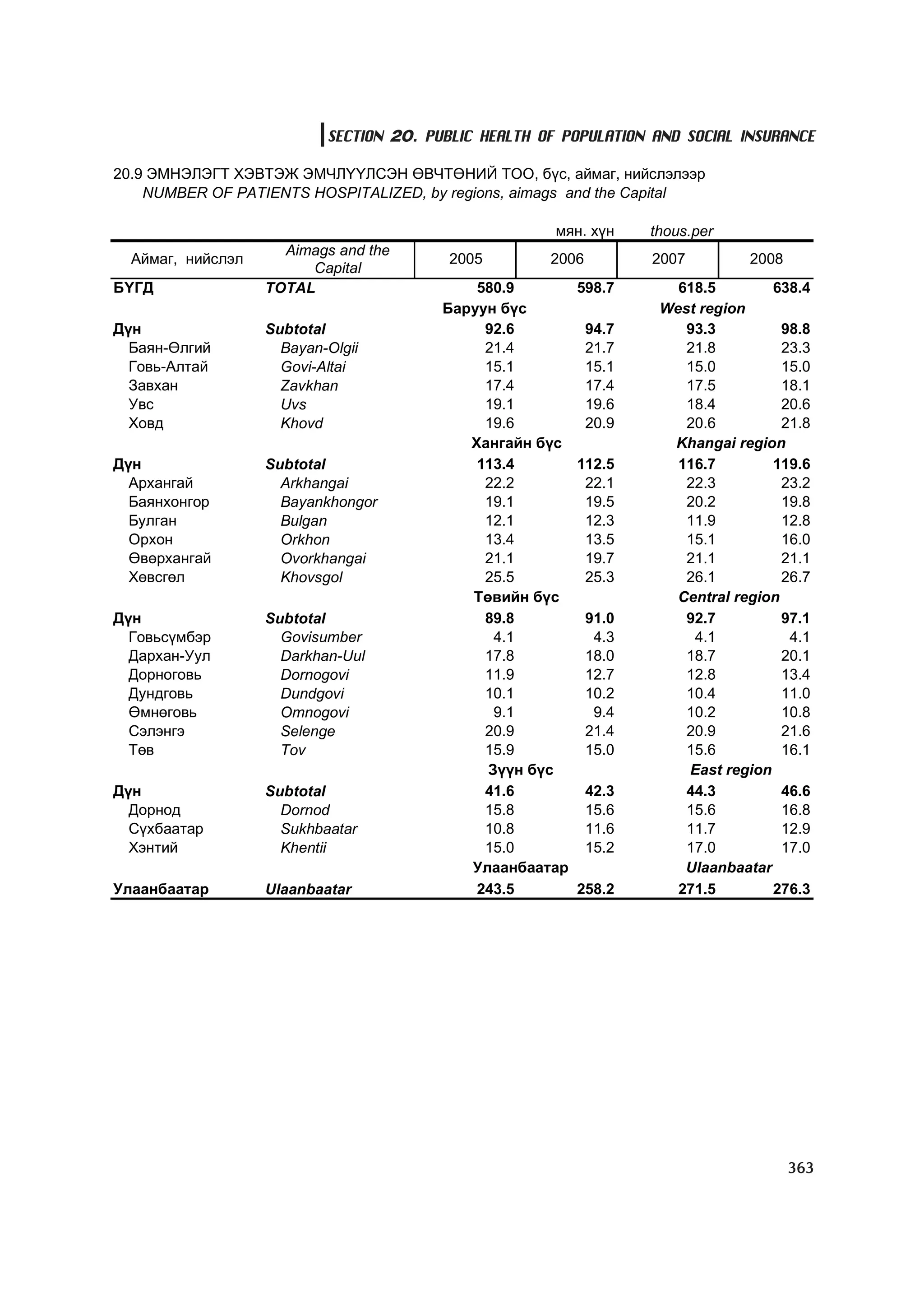 МУ-ын статистикийн эмхтгэл-2008 ТА ТАТАЖ АВАХ БОЛОМЖТОЙ... get file www.GELEGJAMTS.org, www.GELEGJAMTS.blogspot.com  /http://www.nso.mn-ээс татаж авав/ 