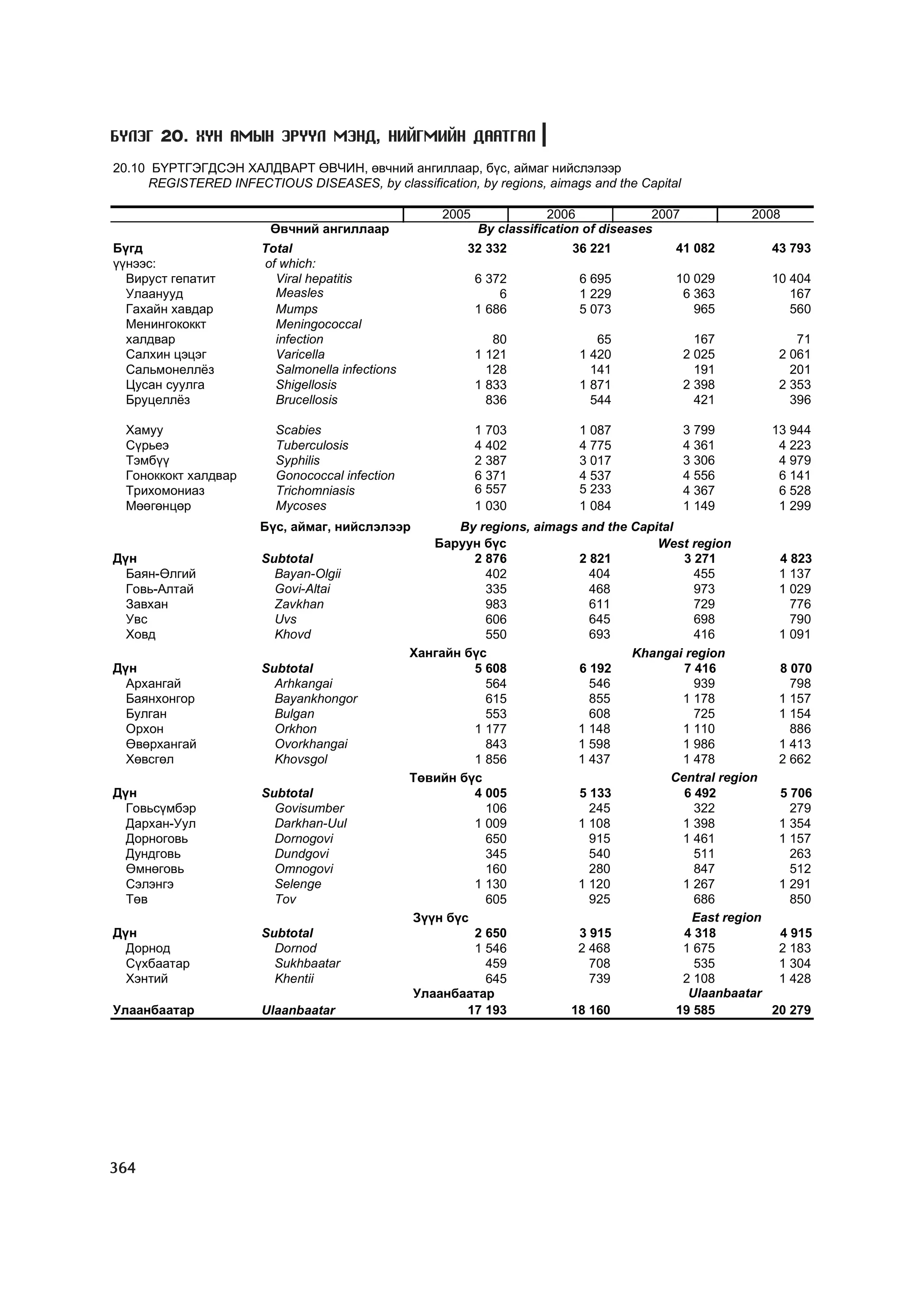 МУ-ын статистикийн эмхтгэл-2008 ТА ТАТАЖ АВАХ БОЛОМЖТОЙ... get file www.GELEGJAMTS.org, www.GELEGJAMTS.blogspot.com  /http://www.nso.mn-ээс татаж авав/ 