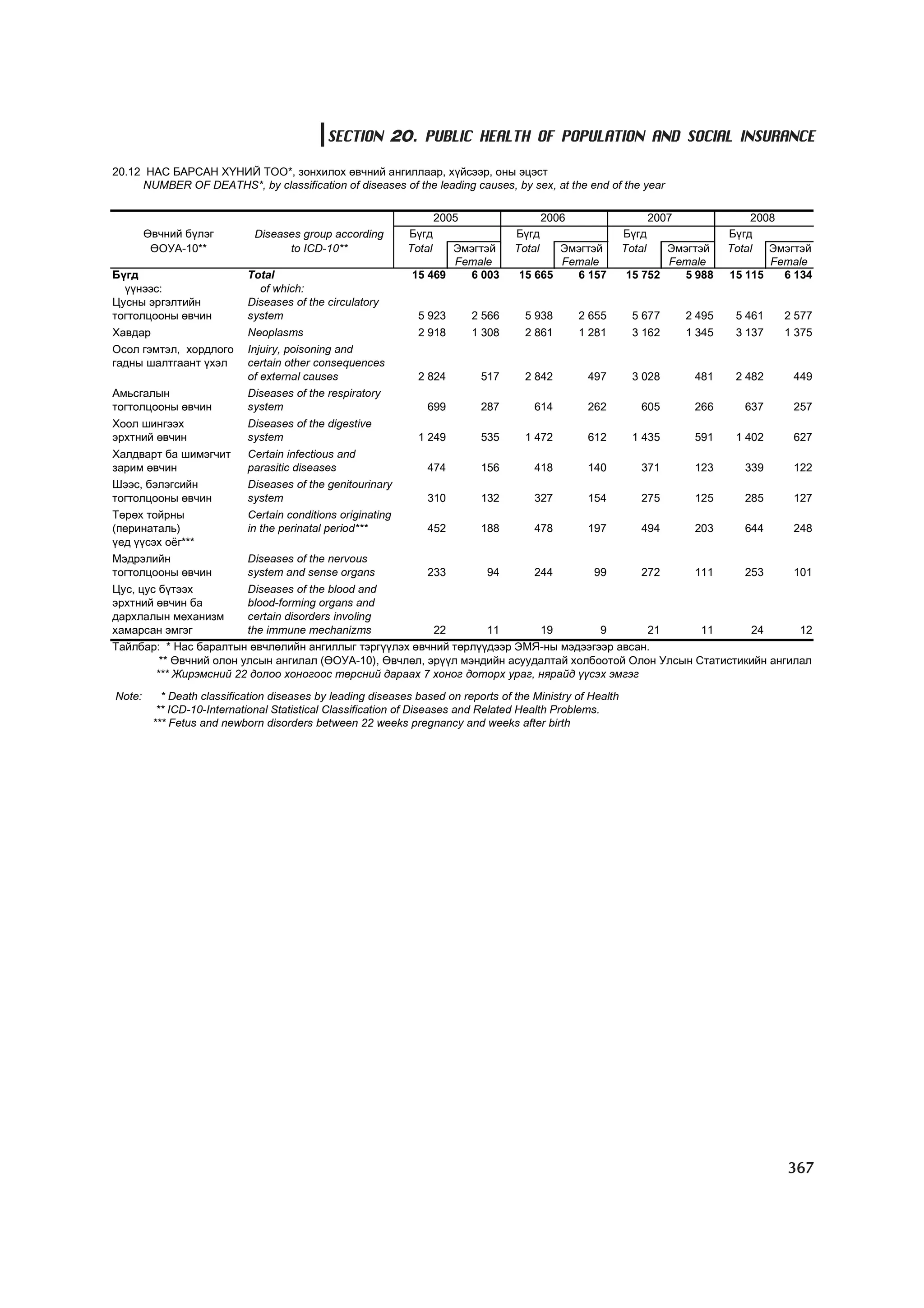 МУ-ын статистикийн эмхтгэл-2008 ТА ТАТАЖ АВАХ БОЛОМЖТОЙ... get file www.GELEGJAMTS.org, www.GELEGJAMTS.blogspot.com  /http://www.nso.mn-ээс татаж авав/ 