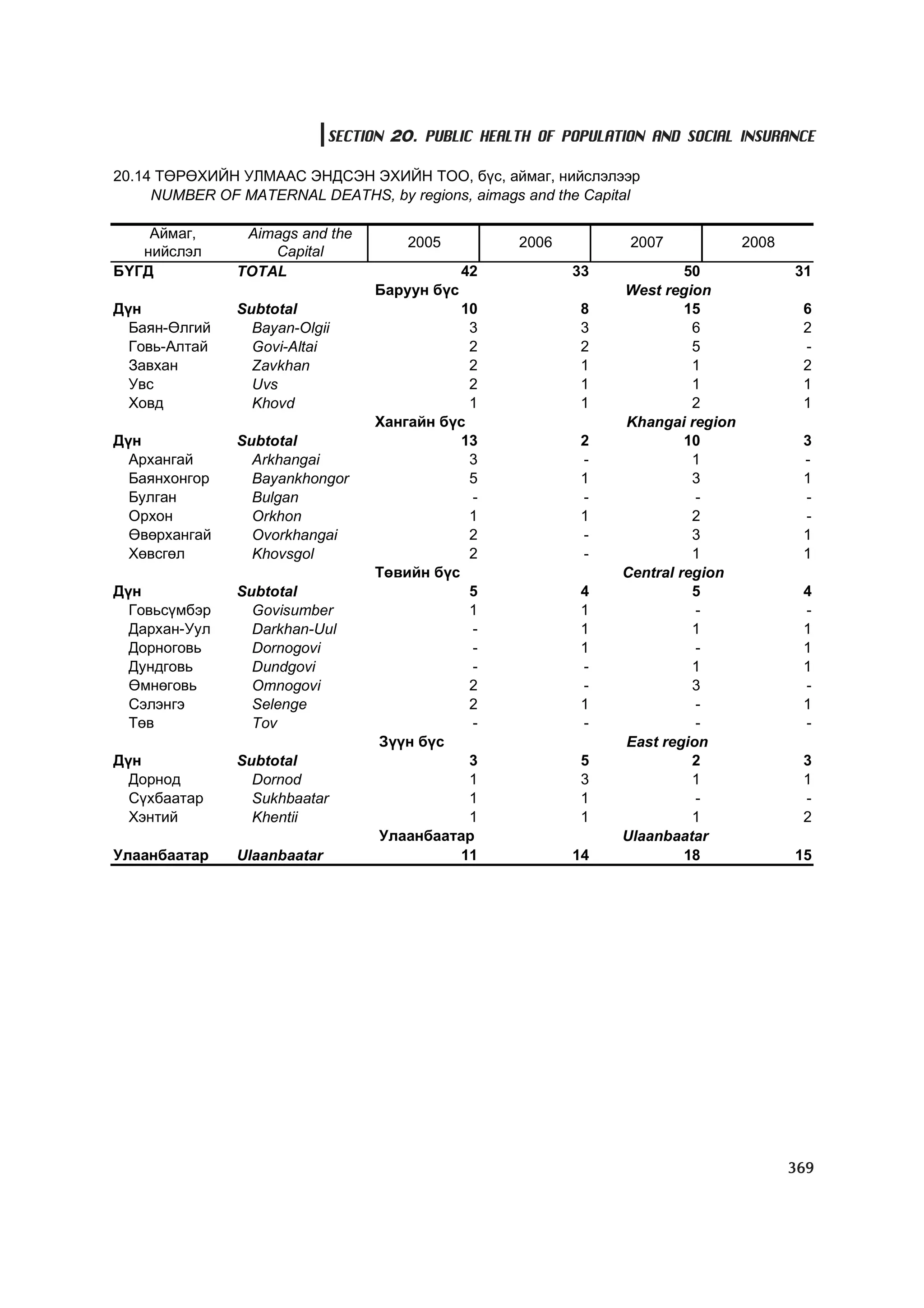 МУ-ын статистикийн эмхтгэл-2008 ТА ТАТАЖ АВАХ БОЛОМЖТОЙ... get file www.GELEGJAMTS.org, www.GELEGJAMTS.blogspot.com  /http://www.nso.mn-ээс татаж авав/ 