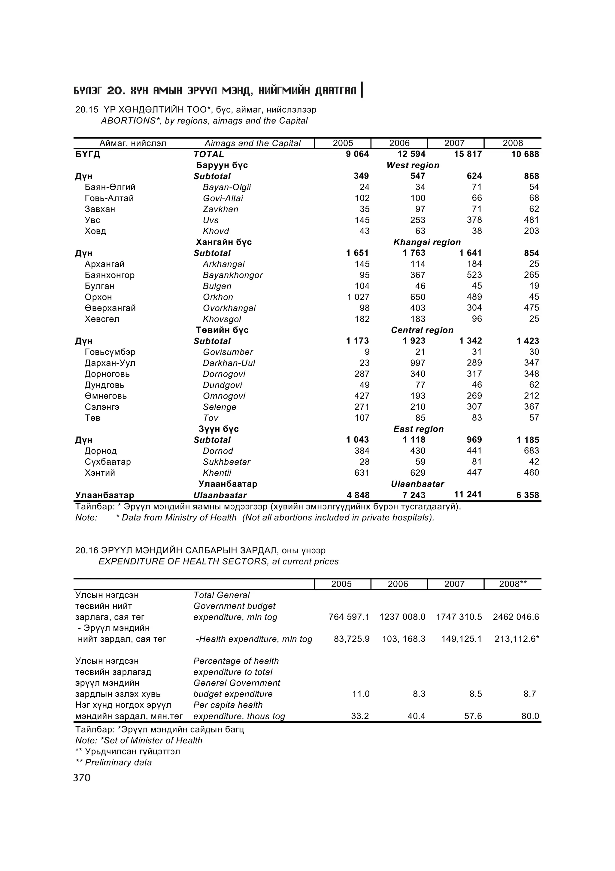 МУ-ын статистикийн эмхтгэл-2008 ТА ТАТАЖ АВАХ БОЛОМЖТОЙ... get file www.GELEGJAMTS.org, www.GELEGJAMTS.blogspot.com  /http://www.nso.mn-ээс татаж авав/ 