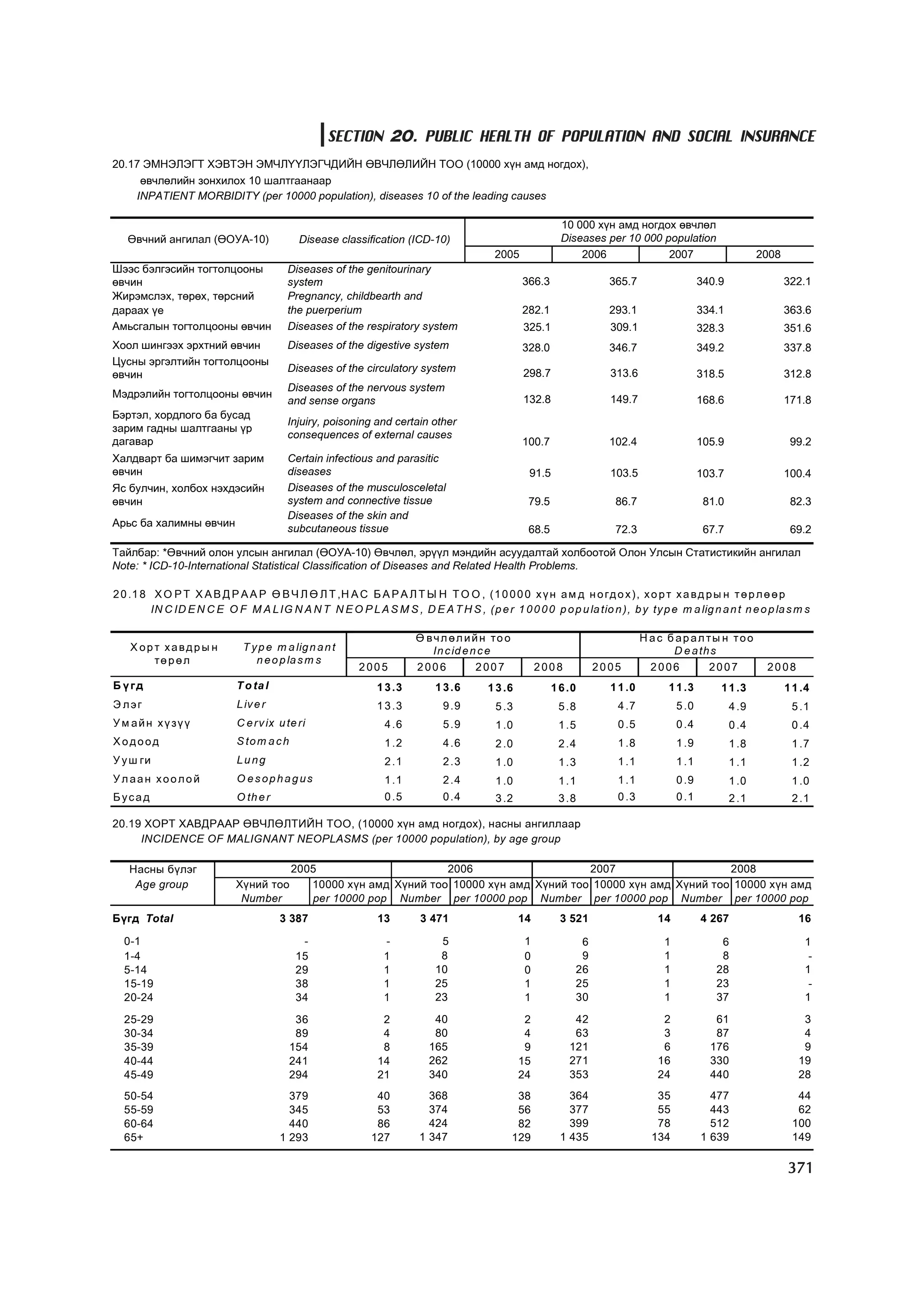 МУ-ын статистикийн эмхтгэл-2008 ТА ТАТАЖ АВАХ БОЛОМЖТОЙ... get file www.GELEGJAMTS.org, www.GELEGJAMTS.blogspot.com  /http://www.nso.mn-ээс татаж авав/ 