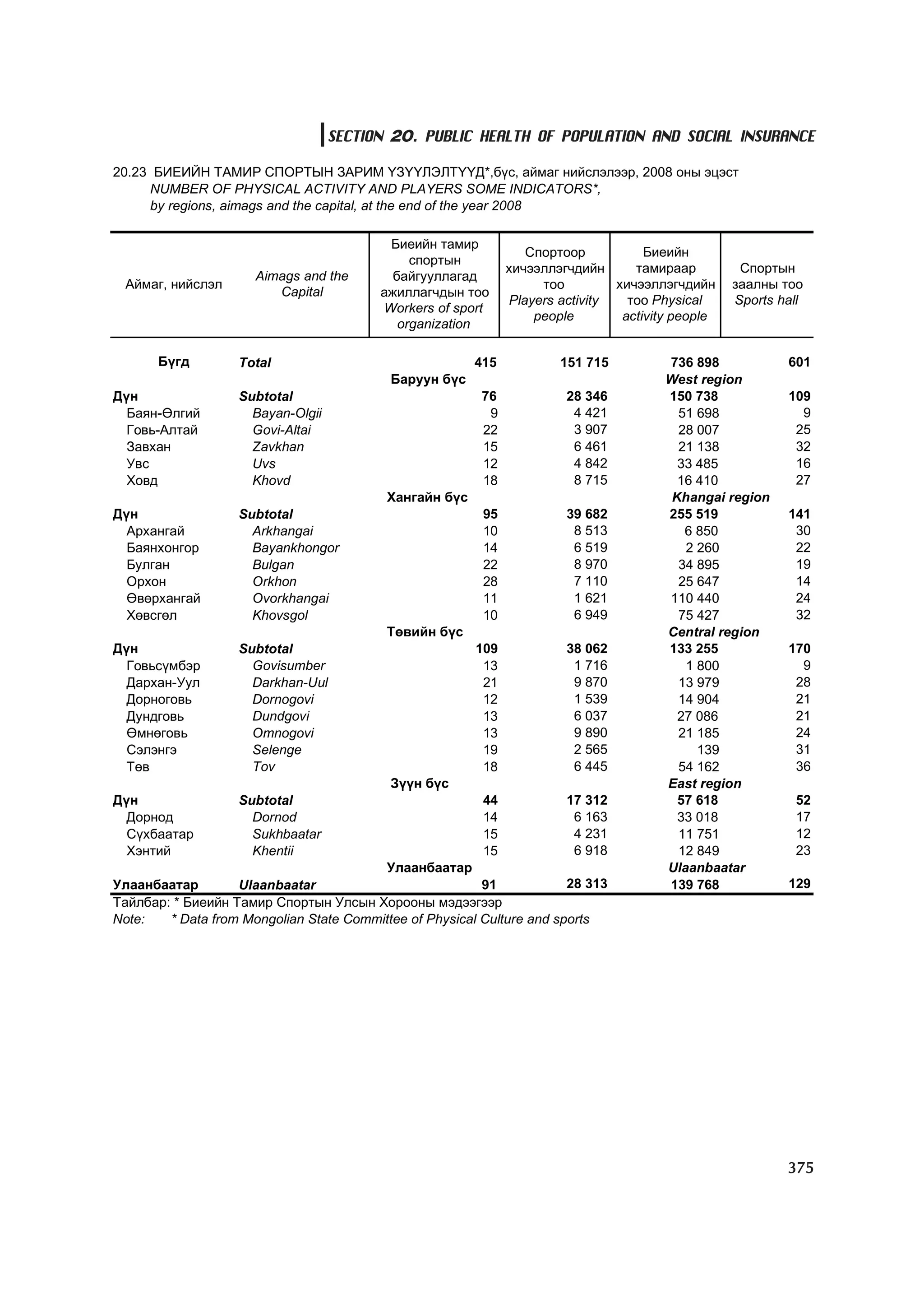 МУ-ын статистикийн эмхтгэл-2008 ТА ТАТАЖ АВАХ БОЛОМЖТОЙ... get file www.GELEGJAMTS.org, www.GELEGJAMTS.blogspot.com  /http://www.nso.mn-ээс татаж авав/ 