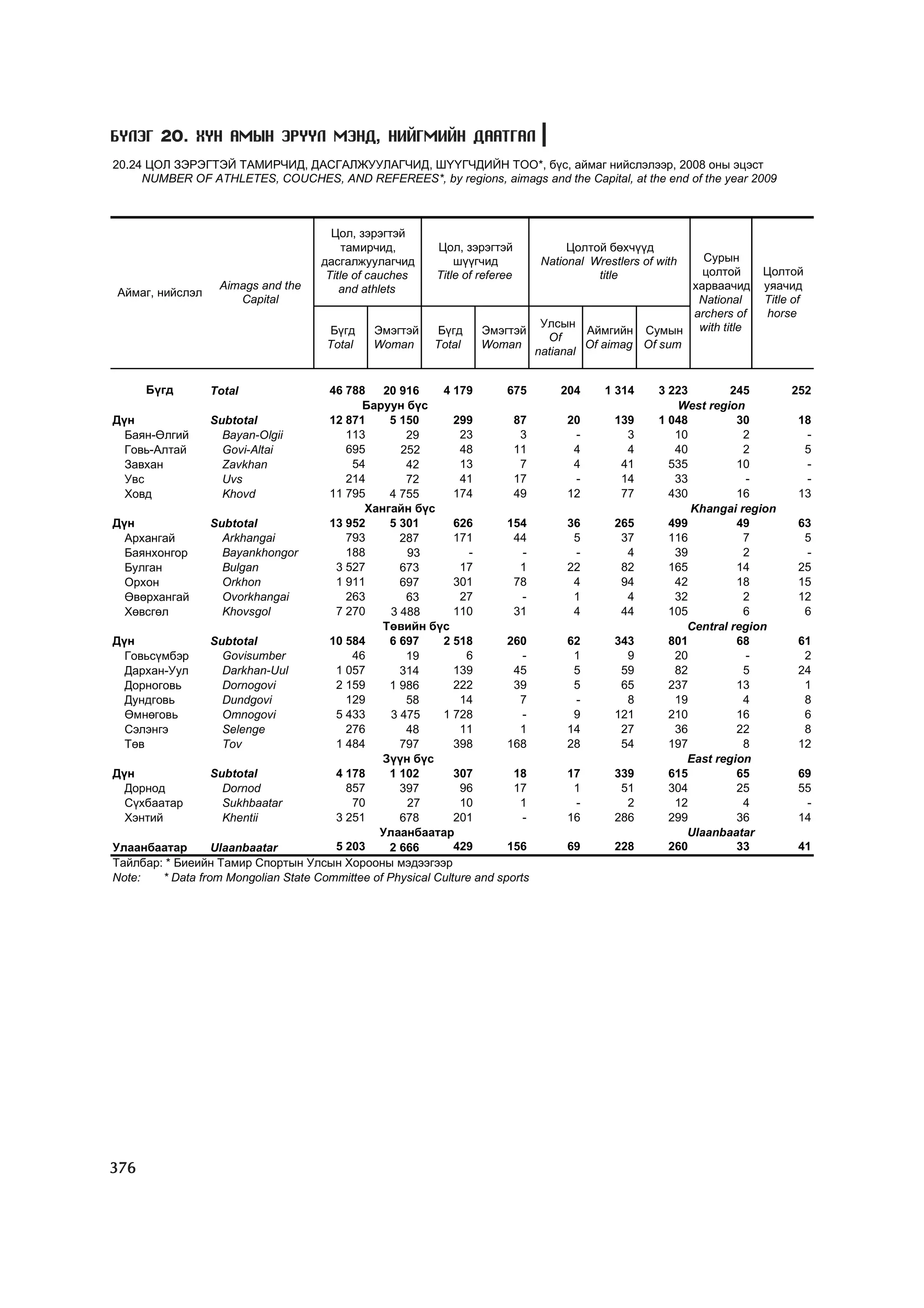 МУ-ын статистикийн эмхтгэл-2008 ТА ТАТАЖ АВАХ БОЛОМЖТОЙ... get file www.GELEGJAMTS.org, www.GELEGJAMTS.blogspot.com  /http://www.nso.mn-ээс татаж авав/ 