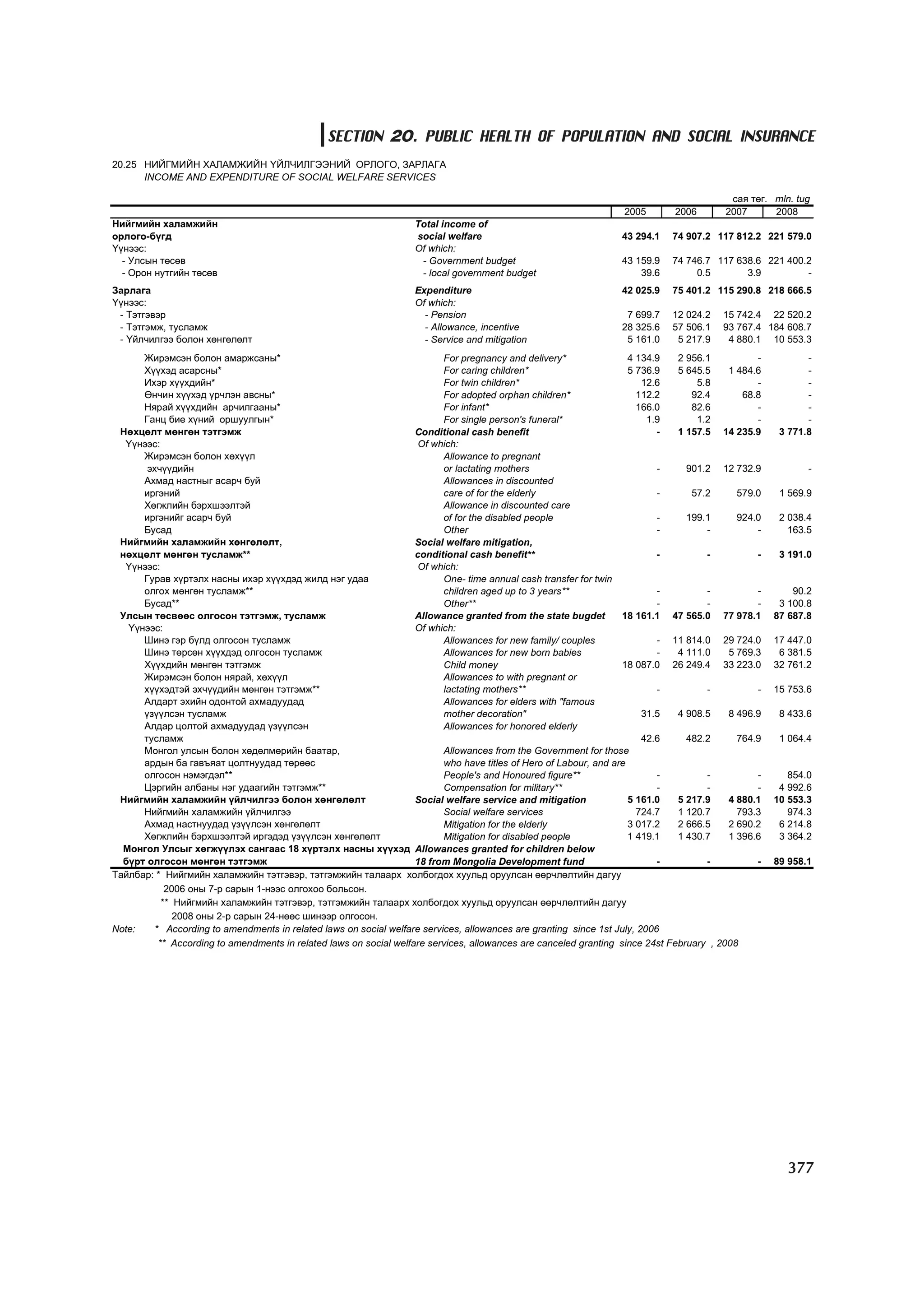МУ-ын статистикийн эмхтгэл-2008 ТА ТАТАЖ АВАХ БОЛОМЖТОЙ... get file www.GELEGJAMTS.org, www.GELEGJAMTS.blogspot.com  /http://www.nso.mn-ээс татаж авав/ 