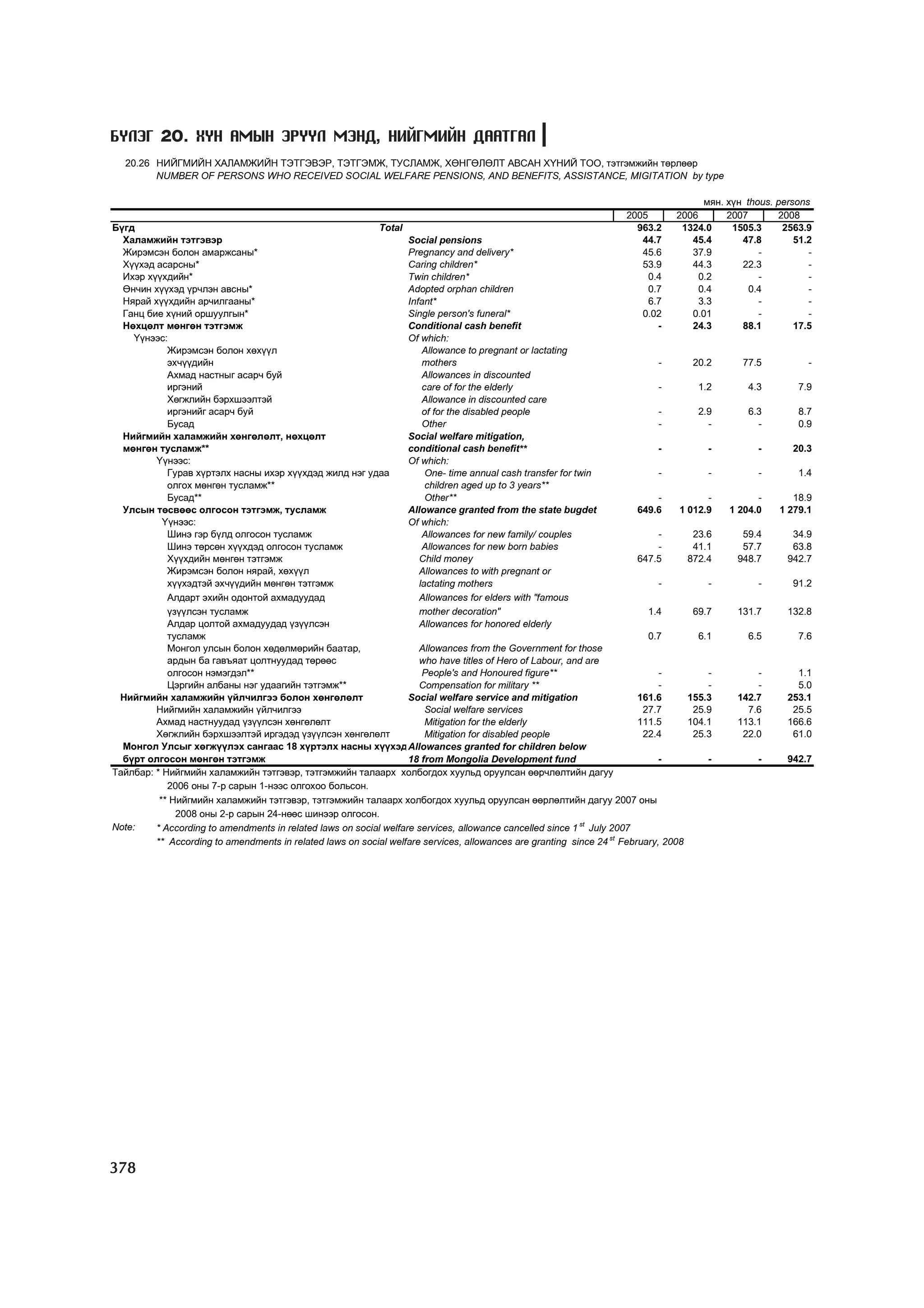 МУ-ын статистикийн эмхтгэл-2008 ТА ТАТАЖ АВАХ БОЛОМЖТОЙ... get file www.GELEGJAMTS.org, www.GELEGJAMTS.blogspot.com  /http://www.nso.mn-ээс татаж авав/ 