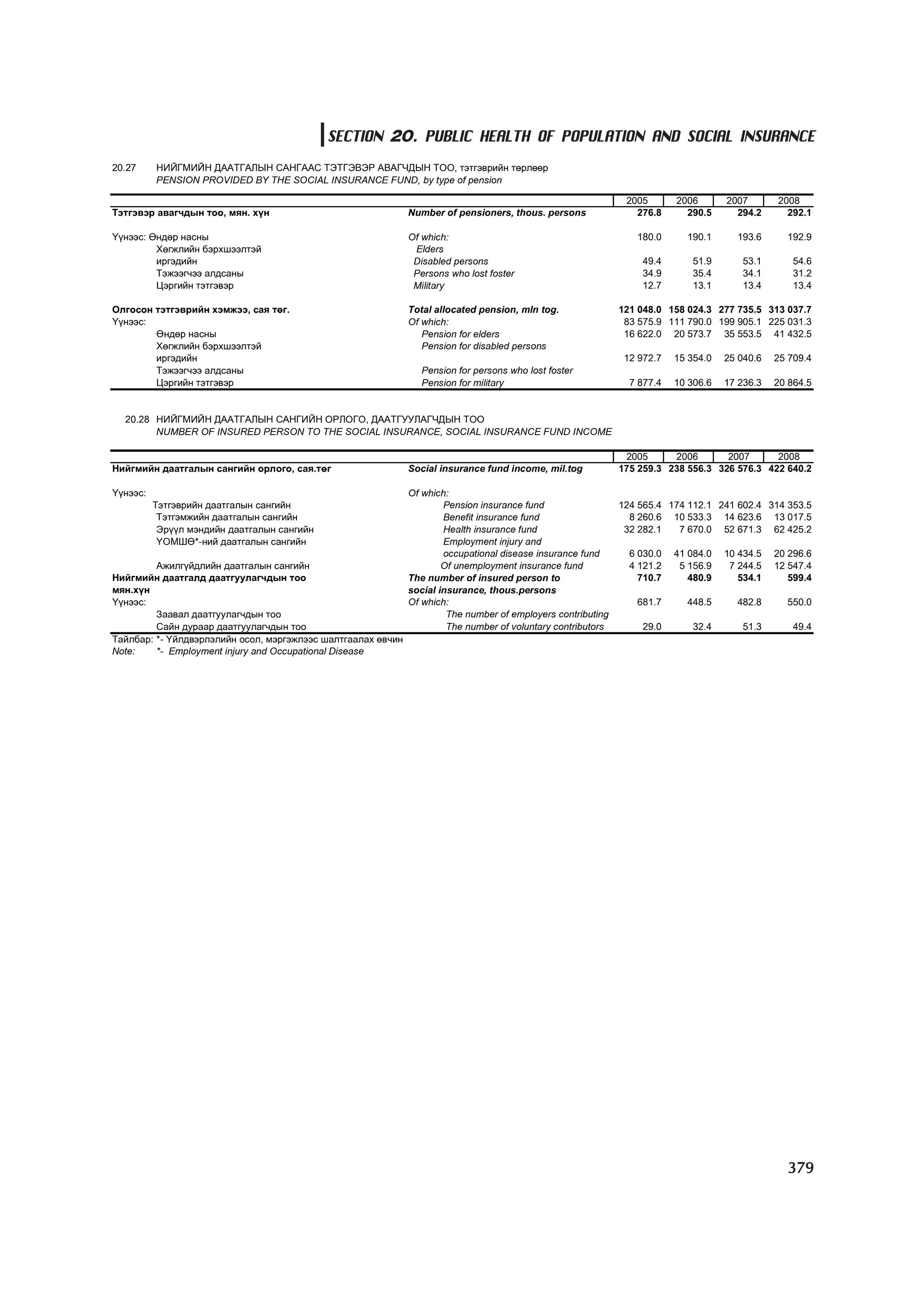 МУ-ын статистикийн эмхтгэл-2008 ТА ТАТАЖ АВАХ БОЛОМЖТОЙ... get file www.GELEGJAMTS.org, www.GELEGJAMTS.blogspot.com  /http://www.nso.mn-ээс татаж авав/ 
