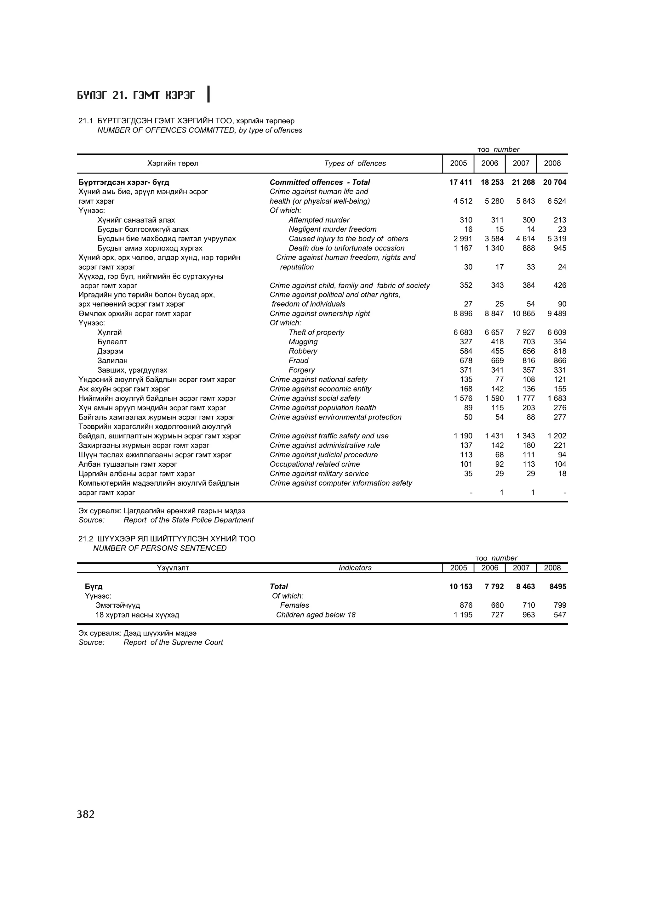 МУ-ын статистикийн эмхтгэл-2008 ТА ТАТАЖ АВАХ БОЛОМЖТОЙ... get file www.GELEGJAMTS.org, www.GELEGJAMTS.blogspot.com  /http://www.nso.mn-ээс татаж авав/ 