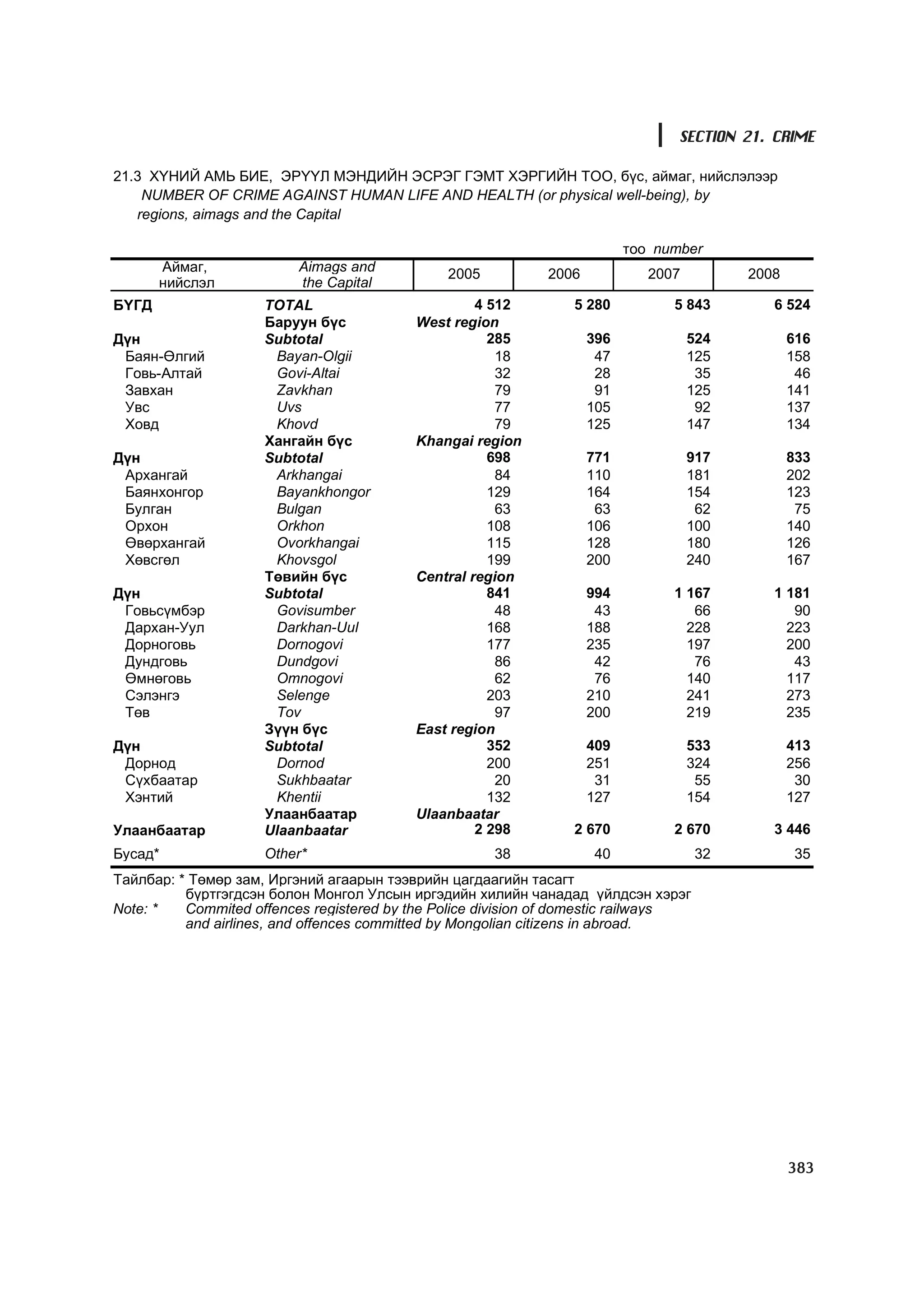МУ-ын статистикийн эмхтгэл-2008 ТА ТАТАЖ АВАХ БОЛОМЖТОЙ... get file www.GELEGJAMTS.org, www.GELEGJAMTS.blogspot.com  /http://www.nso.mn-ээс татаж авав/ 