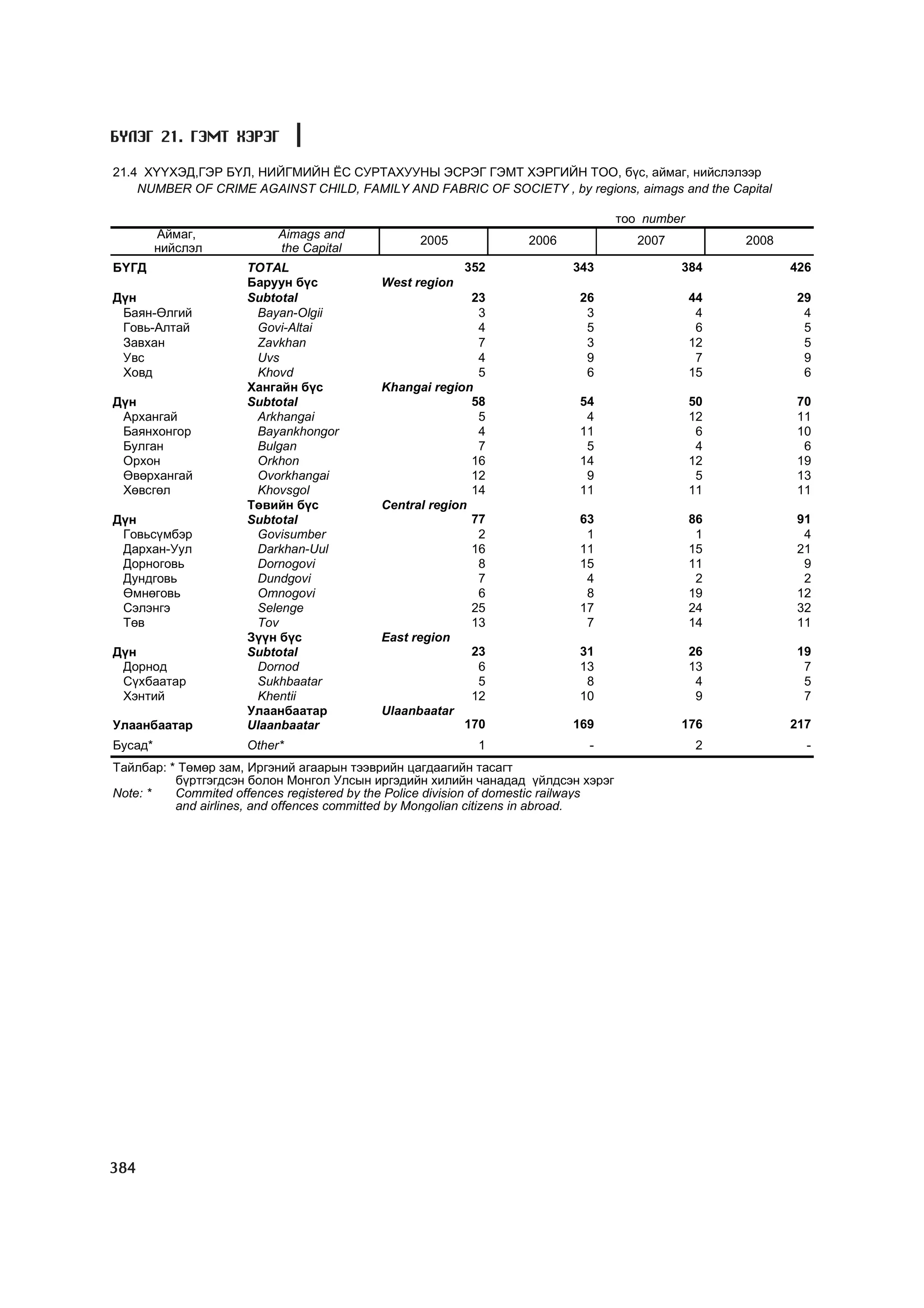 МУ-ын статистикийн эмхтгэл-2008 ТА ТАТАЖ АВАХ БОЛОМЖТОЙ... get file www.GELEGJAMTS.org, www.GELEGJAMTS.blogspot.com  /http://www.nso.mn-ээс татаж авав/ 