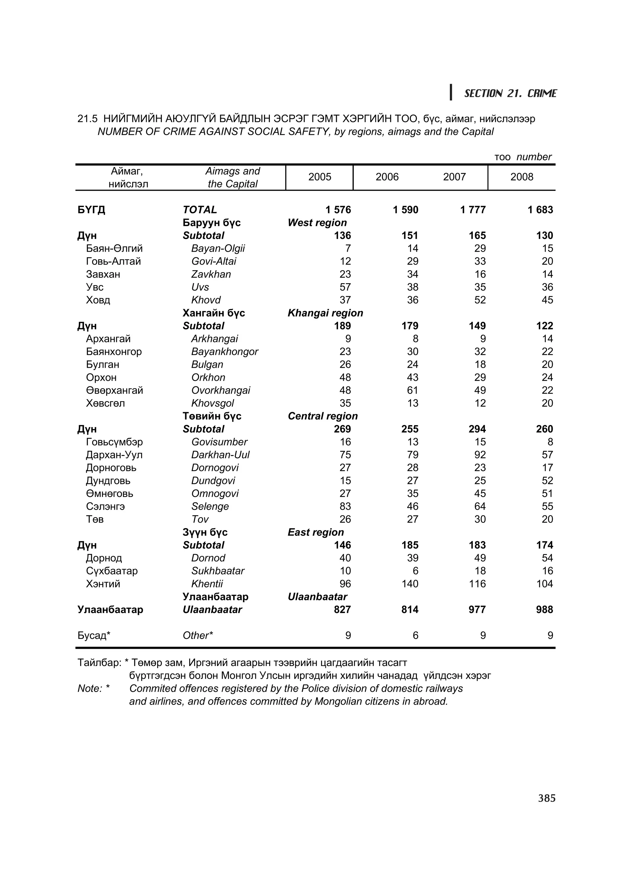 МУ-ын статистикийн эмхтгэл-2008 ТА ТАТАЖ АВАХ БОЛОМЖТОЙ... get file www.GELEGJAMTS.org, www.GELEGJAMTS.blogspot.com  /http://www.nso.mn-ээс татаж авав/ 