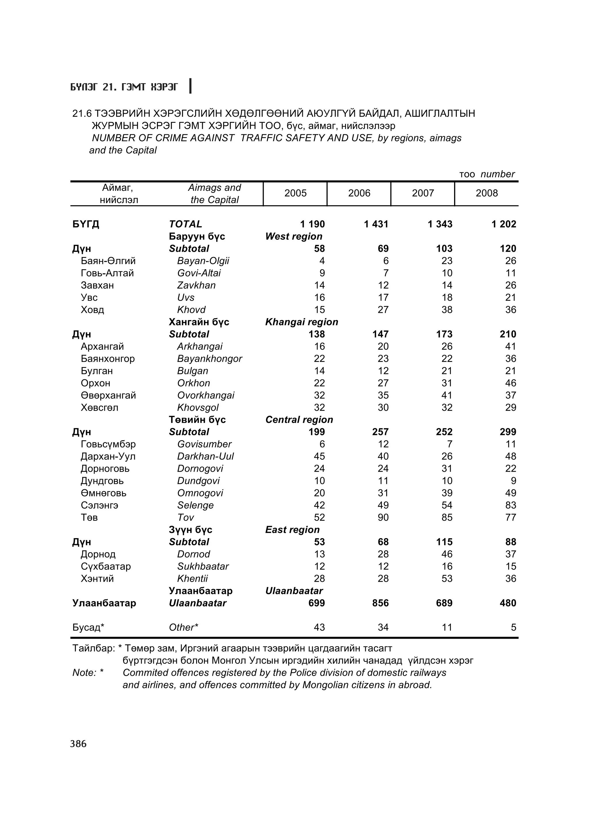 МУ-ын статистикийн эмхтгэл-2008 ТА ТАТАЖ АВАХ БОЛОМЖТОЙ... get file www.GELEGJAMTS.org, www.GELEGJAMTS.blogspot.com  /http://www.nso.mn-ээс татаж авав/ 