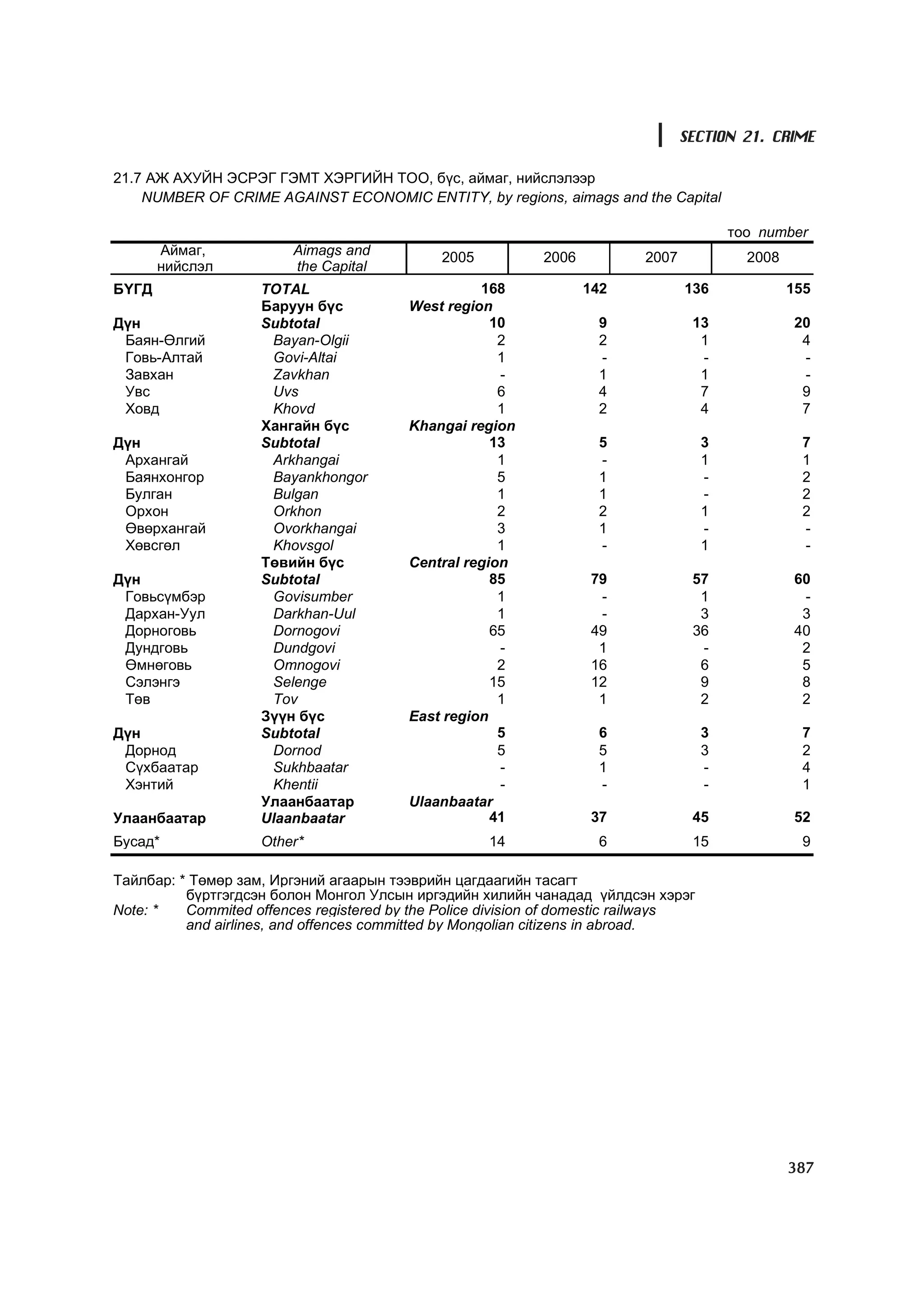 МУ-ын статистикийн эмхтгэл-2008 ТА ТАТАЖ АВАХ БОЛОМЖТОЙ... get file www.GELEGJAMTS.org, www.GELEGJAMTS.blogspot.com  /http://www.nso.mn-ээс татаж авав/ 