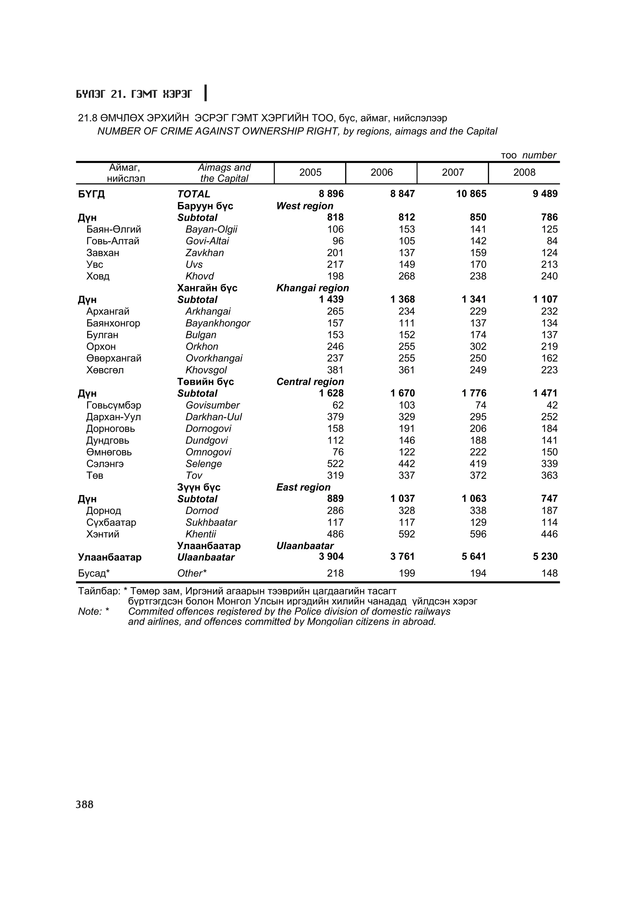 МУ-ын статистикийн эмхтгэл-2008 ТА ТАТАЖ АВАХ БОЛОМЖТОЙ... get file www.GELEGJAMTS.org, www.GELEGJAMTS.blogspot.com  /http://www.nso.mn-ээс татаж авав/ 