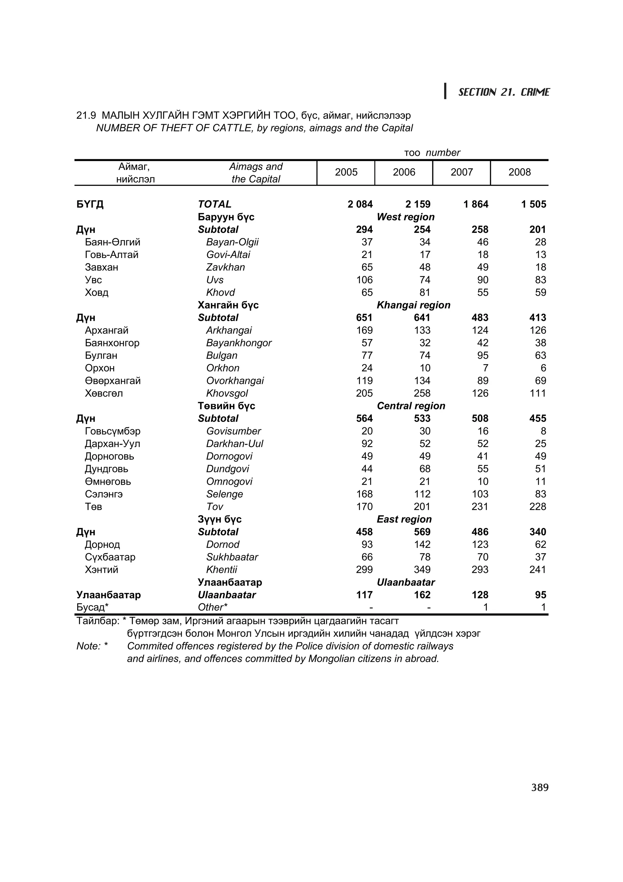 МУ-ын статистикийн эмхтгэл-2008 ТА ТАТАЖ АВАХ БОЛОМЖТОЙ... get file www.GELEGJAMTS.org, www.GELEGJAMTS.blogspot.com  /http://www.nso.mn-ээс татаж авав/ 