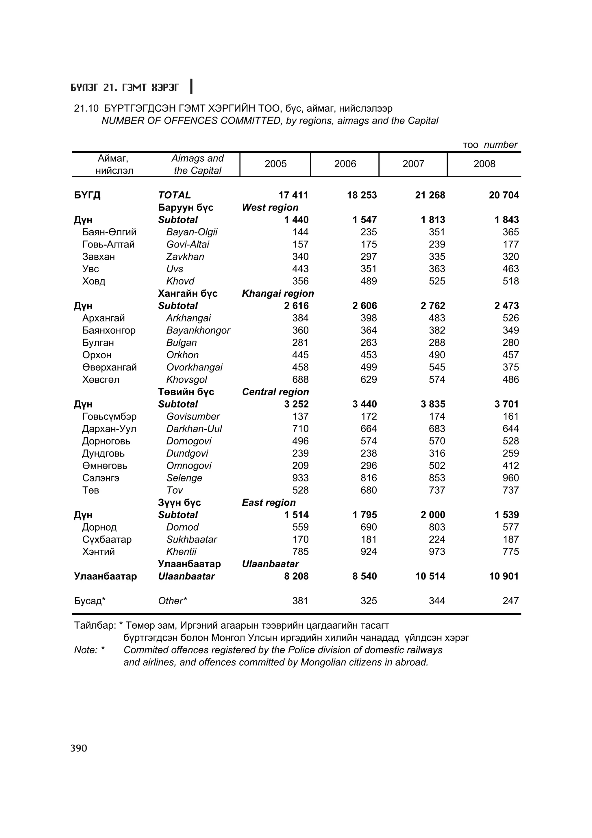 МУ-ын статистикийн эмхтгэл-2008 ТА ТАТАЖ АВАХ БОЛОМЖТОЙ... get file www.GELEGJAMTS.org, www.GELEGJAMTS.blogspot.com  /http://www.nso.mn-ээс татаж авав/ 