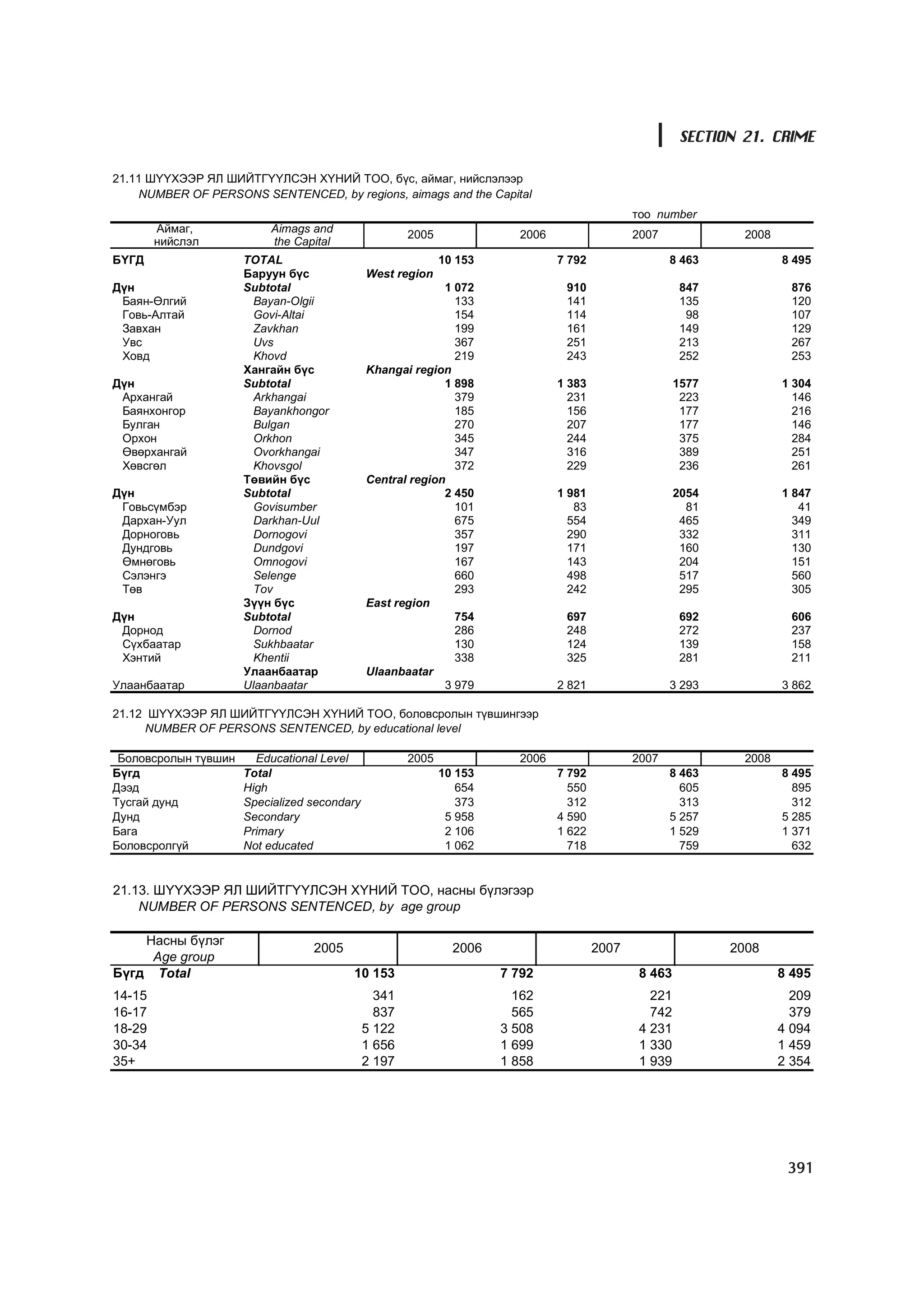 МУ-ын статистикийн эмхтгэл-2008 ТА ТАТАЖ АВАХ БОЛОМЖТОЙ... get file www.GELEGJAMTS.org, www.GELEGJAMTS.blogspot.com  /http://www.nso.mn-ээс татаж авав/ 