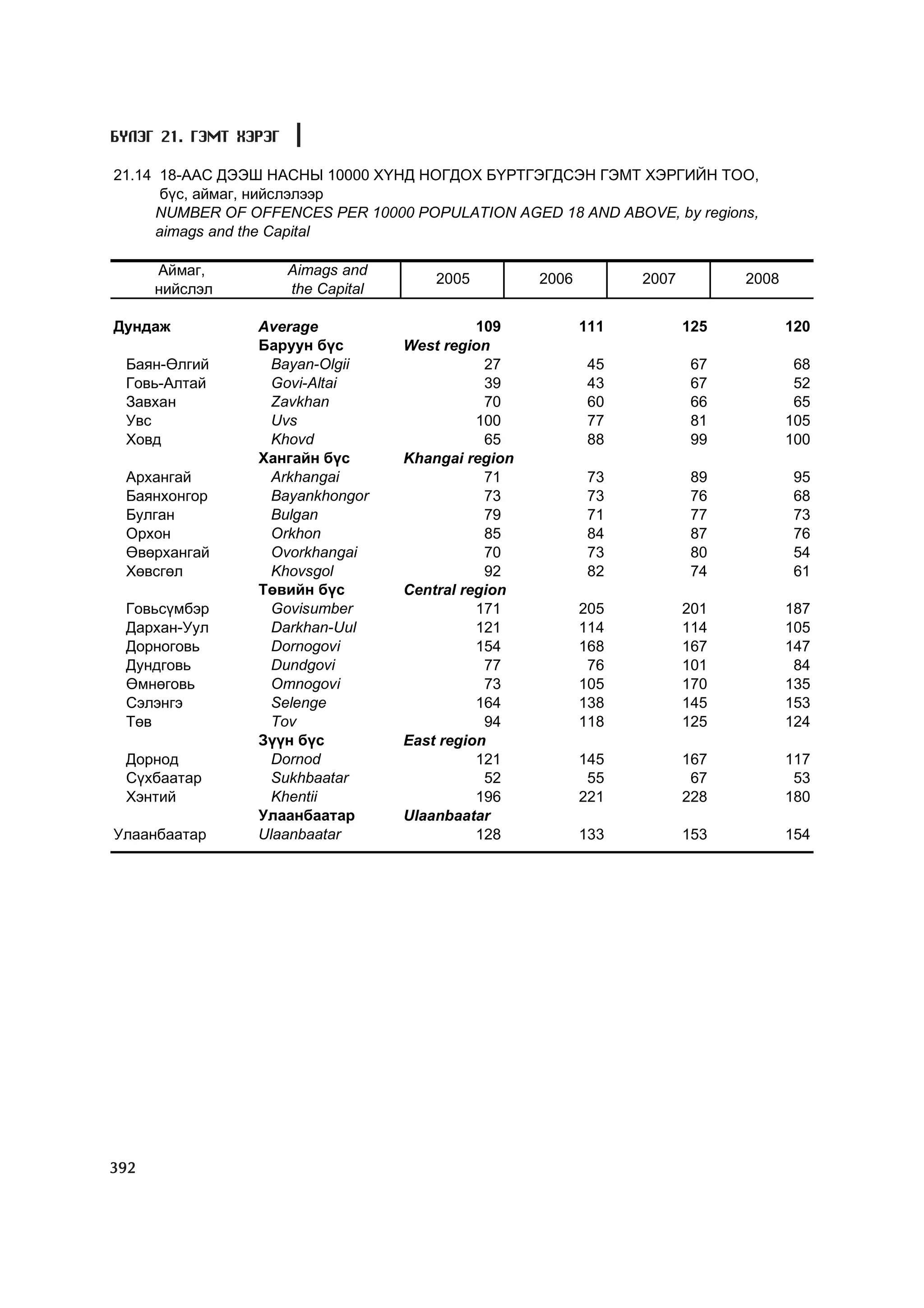 МУ-ын статистикийн эмхтгэл-2008 ТА ТАТАЖ АВАХ БОЛОМЖТОЙ... get file www.GELEGJAMTS.org, www.GELEGJAMTS.blogspot.com  /http://www.nso.mn-ээс татаж авав/ 