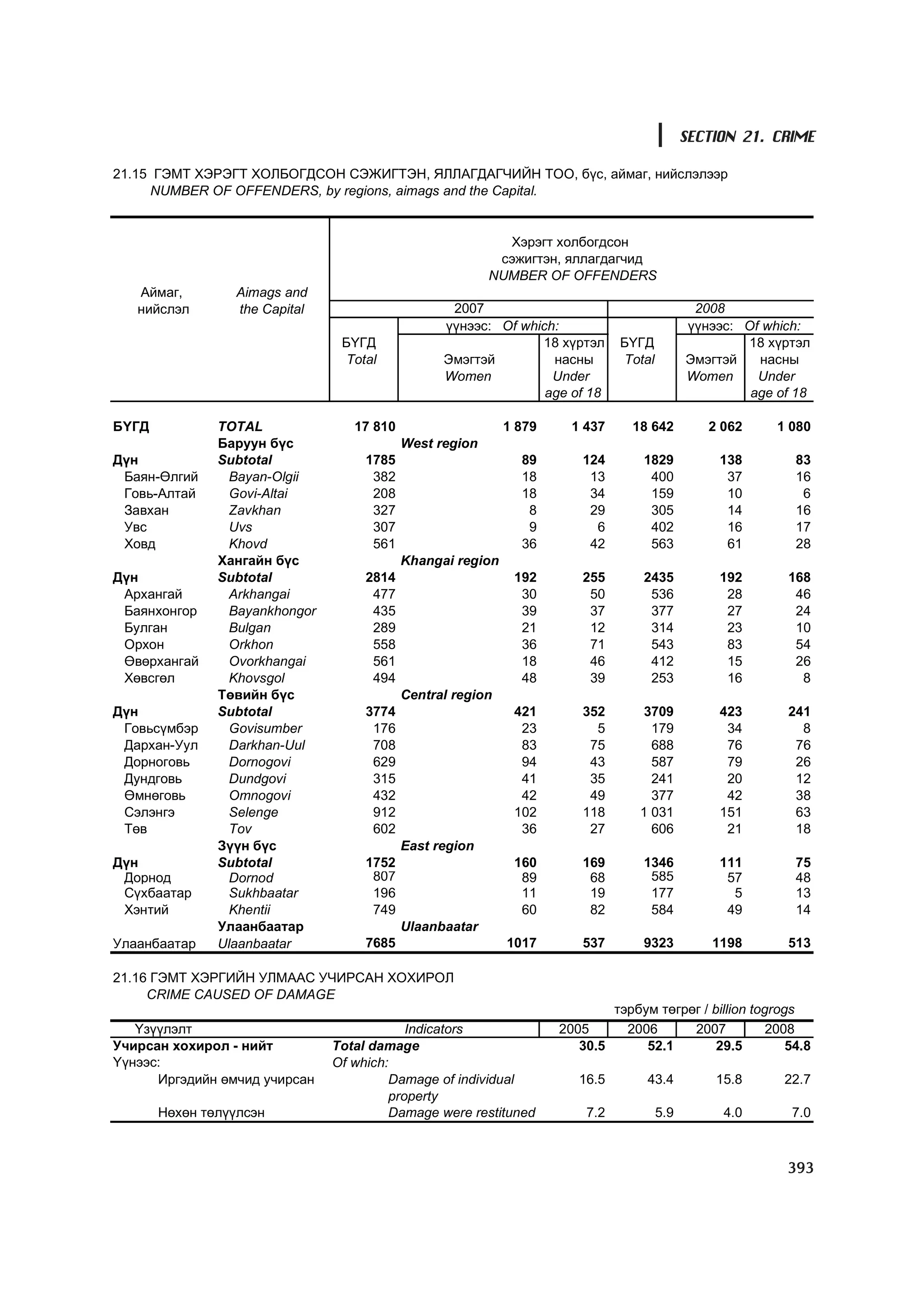 МУ-ын статистикийн эмхтгэл-2008 ТА ТАТАЖ АВАХ БОЛОМЖТОЙ... get file www.GELEGJAMTS.org, www.GELEGJAMTS.blogspot.com  /http://www.nso.mn-ээс татаж авав/ 