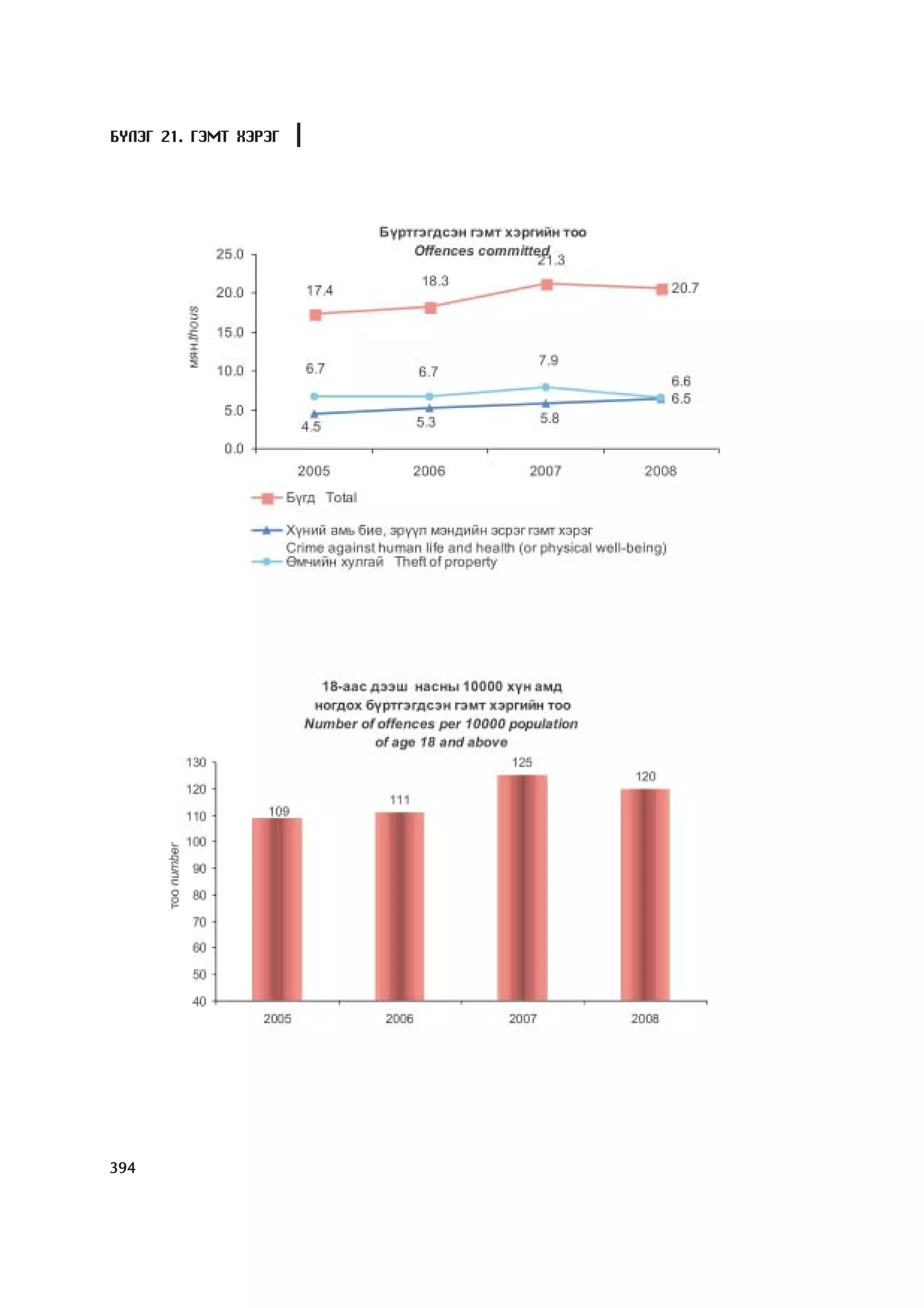 МУ-ын статистикийн эмхтгэл-2008 ТА ТАТАЖ АВАХ БОЛОМЖТОЙ... get file www.GELEGJAMTS.org, www.GELEGJAMTS.blogspot.com  /http://www.nso.mn-ээс татаж авав/ 