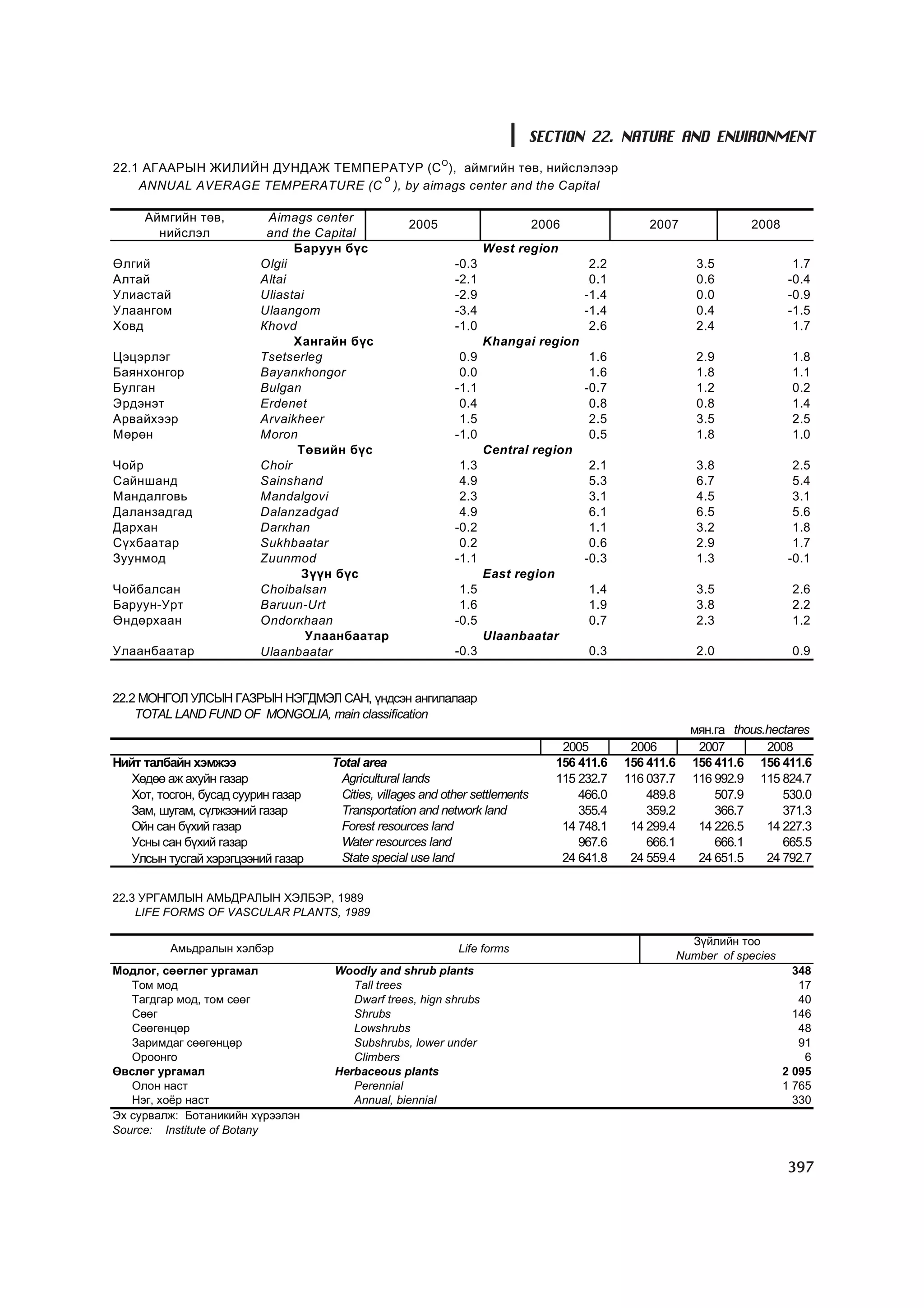 МУ-ын статистикийн эмхтгэл-2008 ТА ТАТАЖ АВАХ БОЛОМЖТОЙ... get file www.GELEGJAMTS.org, www.GELEGJAMTS.blogspot.com  /http://www.nso.mn-ээс татаж авав/ 