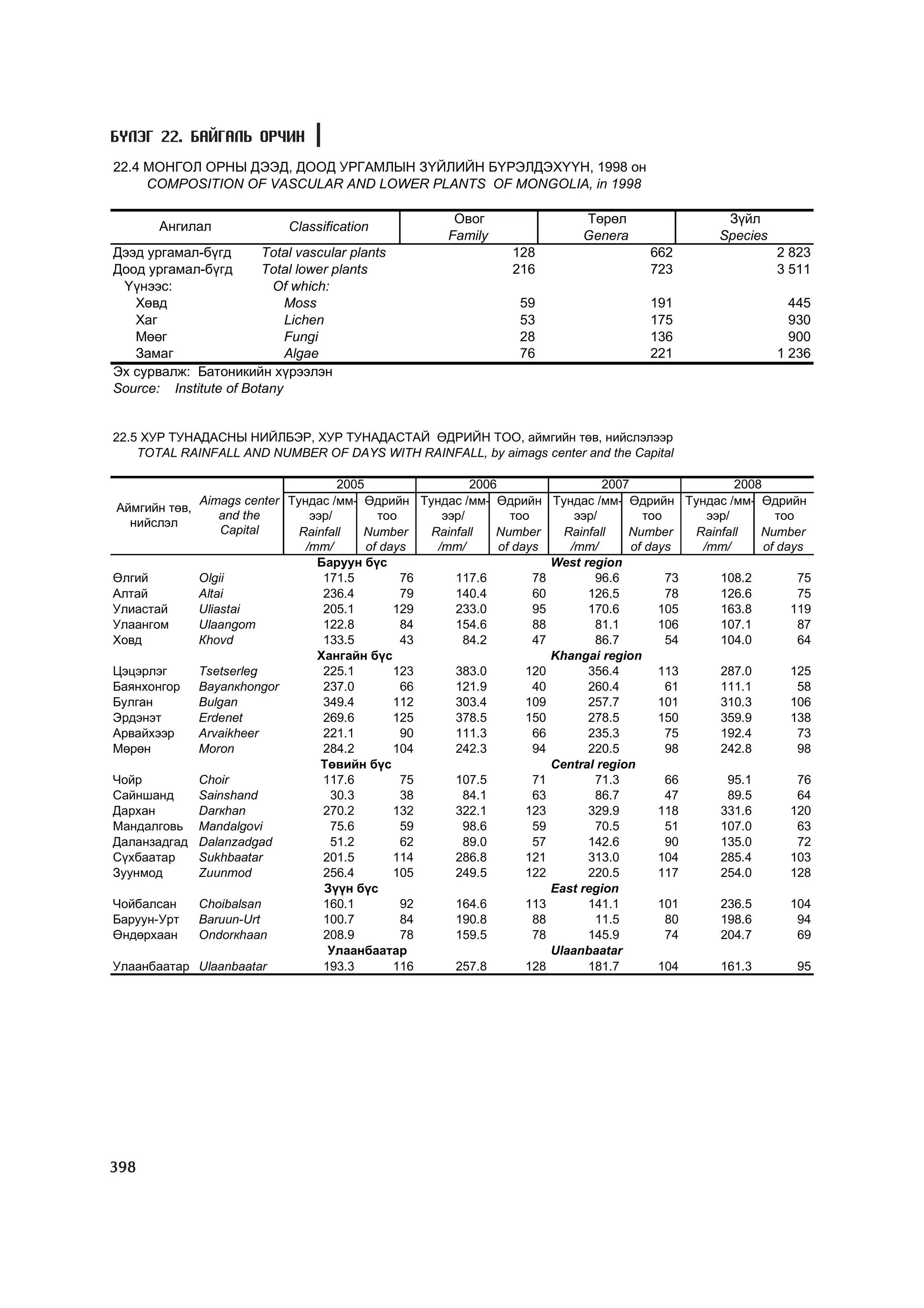 МУ-ын статистикийн эмхтгэл-2008 ТА ТАТАЖ АВАХ БОЛОМЖТОЙ... get file www.GELEGJAMTS.org, www.GELEGJAMTS.blogspot.com  /http://www.nso.mn-ээс татаж авав/ 