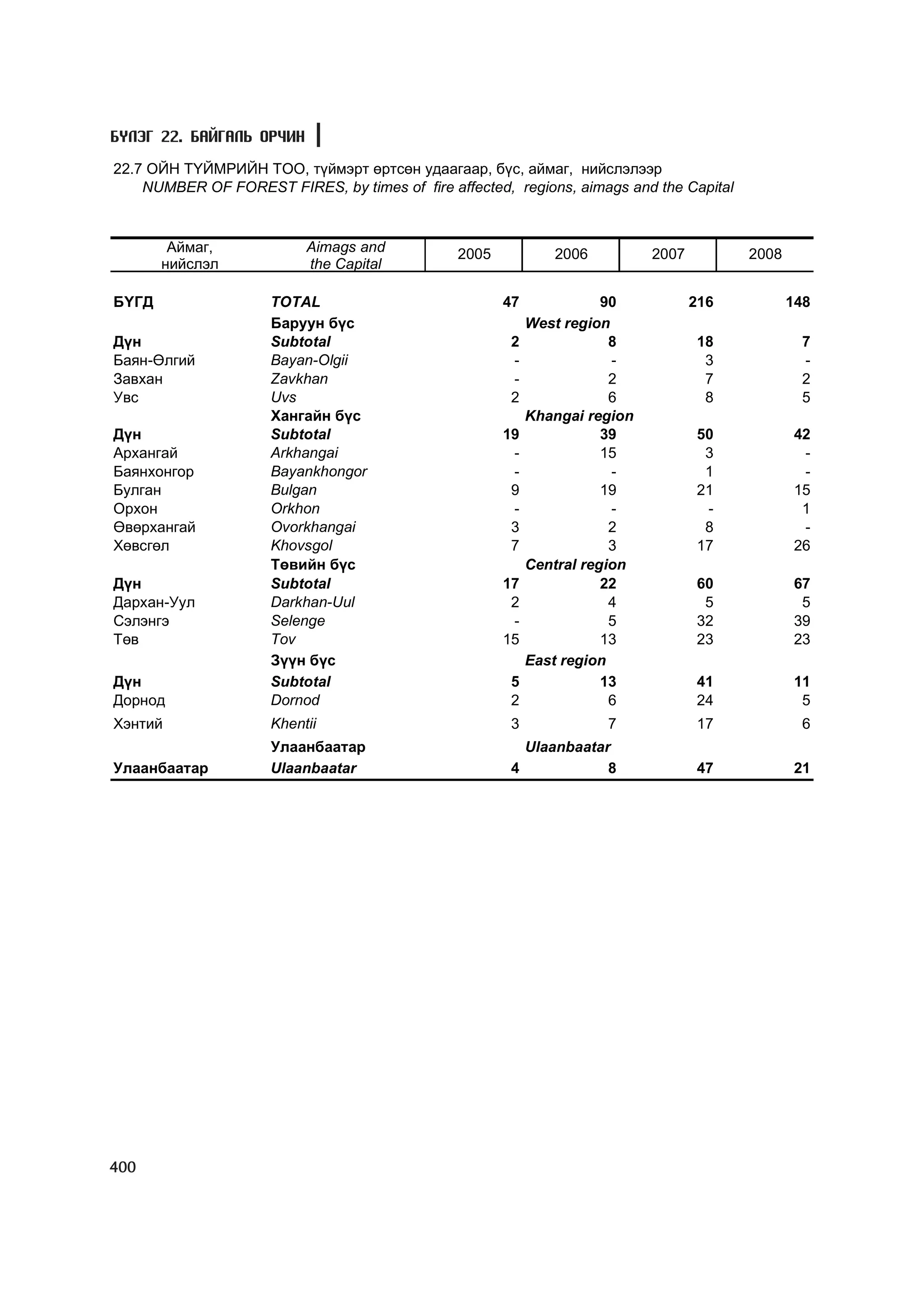 МУ-ын статистикийн эмхтгэл-2008 ТА ТАТАЖ АВАХ БОЛОМЖТОЙ... get file www.GELEGJAMTS.org, www.GELEGJAMTS.blogspot.com  /http://www.nso.mn-ээс татаж авав/ 