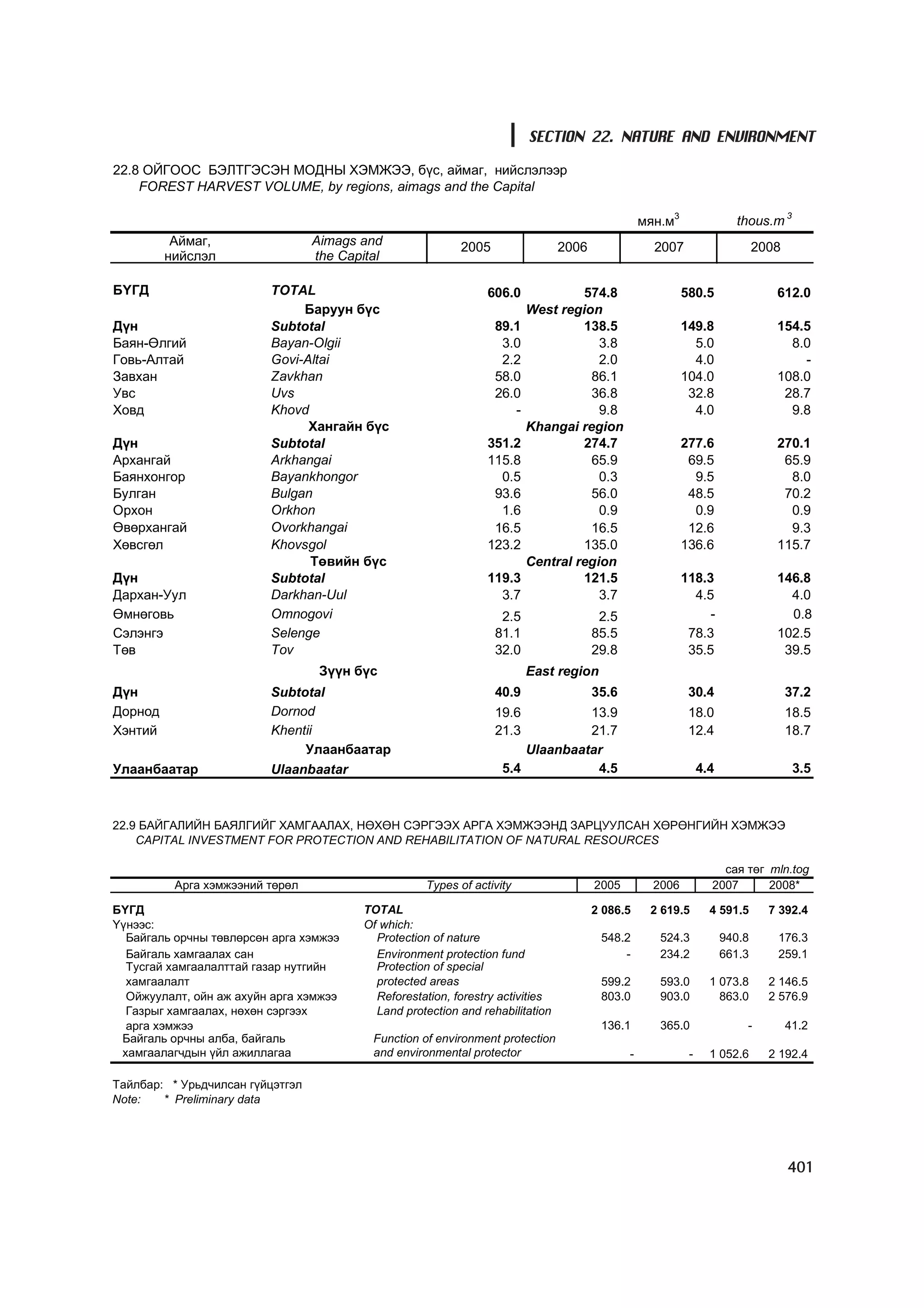 МУ-ын статистикийн эмхтгэл-2008 ТА ТАТАЖ АВАХ БОЛОМЖТОЙ... get file www.GELEGJAMTS.org, www.GELEGJAMTS.blogspot.com  /http://www.nso.mn-ээс татаж авав/ 