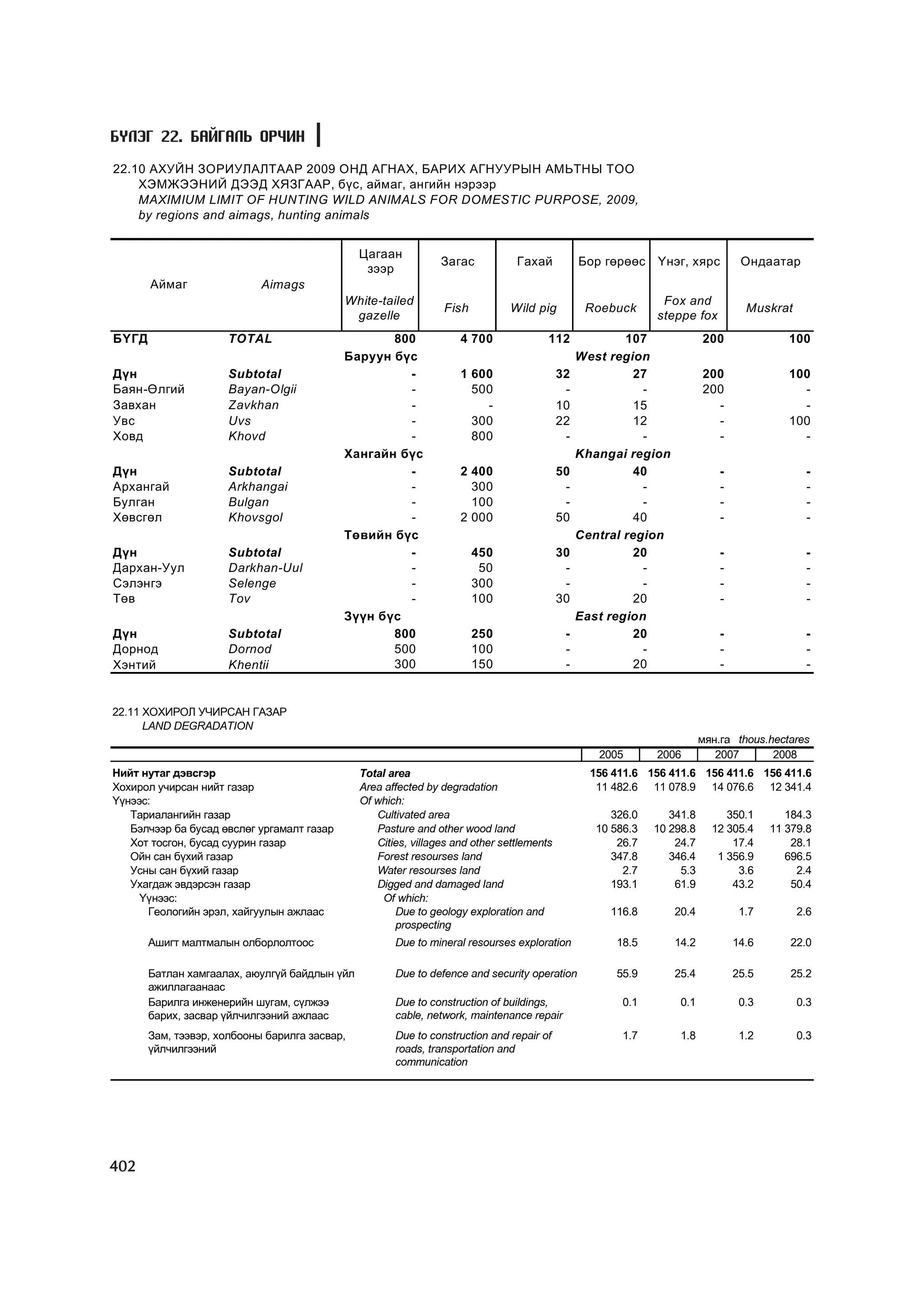 МУ-ын статистикийн эмхтгэл-2008 ТА ТАТАЖ АВАХ БОЛОМЖТОЙ... get file www.GELEGJAMTS.org, www.GELEGJAMTS.blogspot.com  /http://www.nso.mn-ээс татаж авав/ 